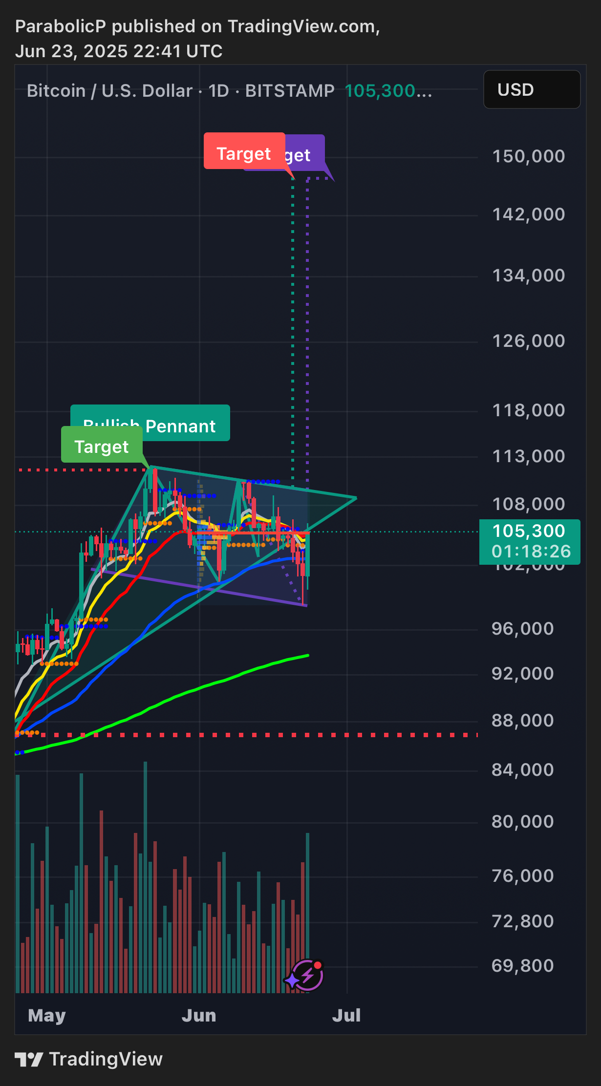 BITSTAMP:BTCUSD Chart Image by ParabolicP