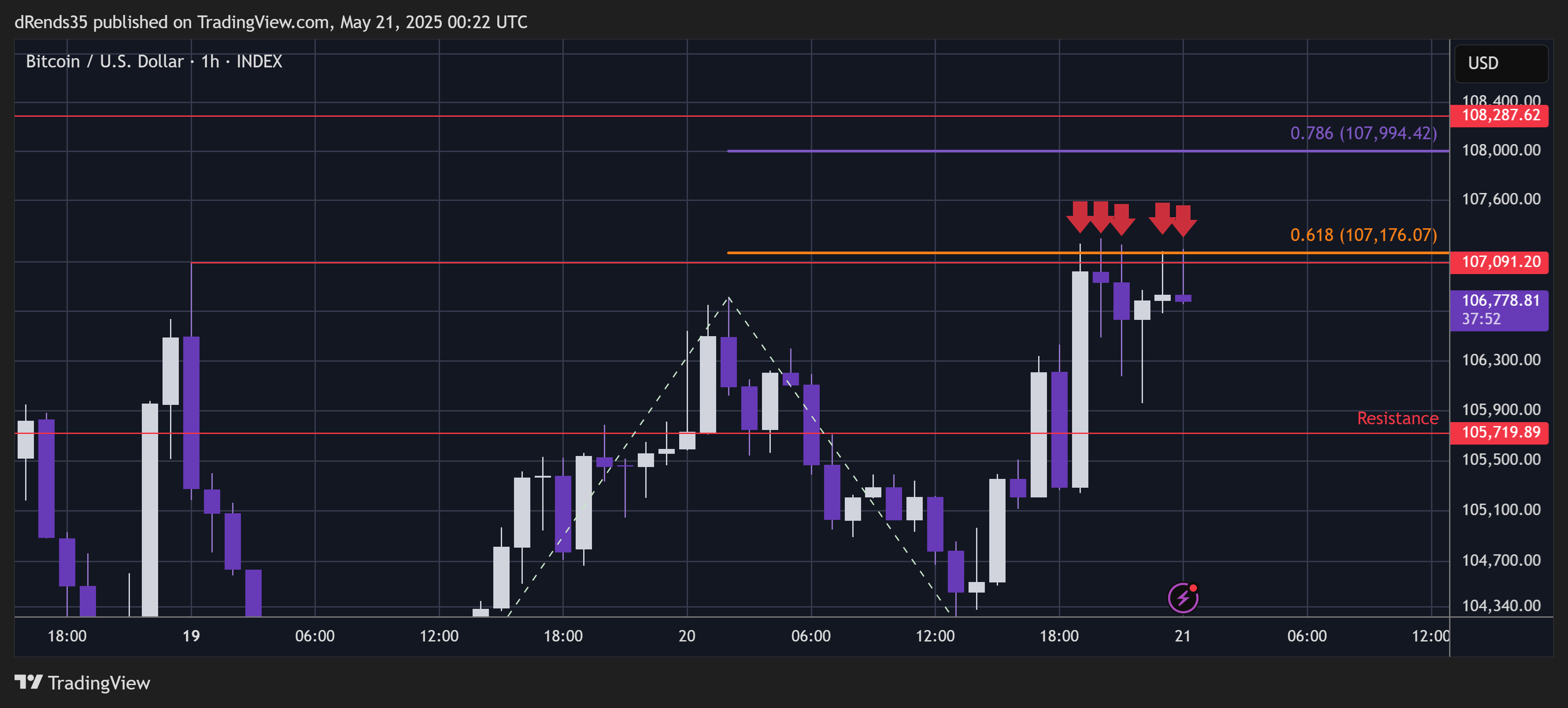 INDEX:BTCUSD Chart Image by dRends35