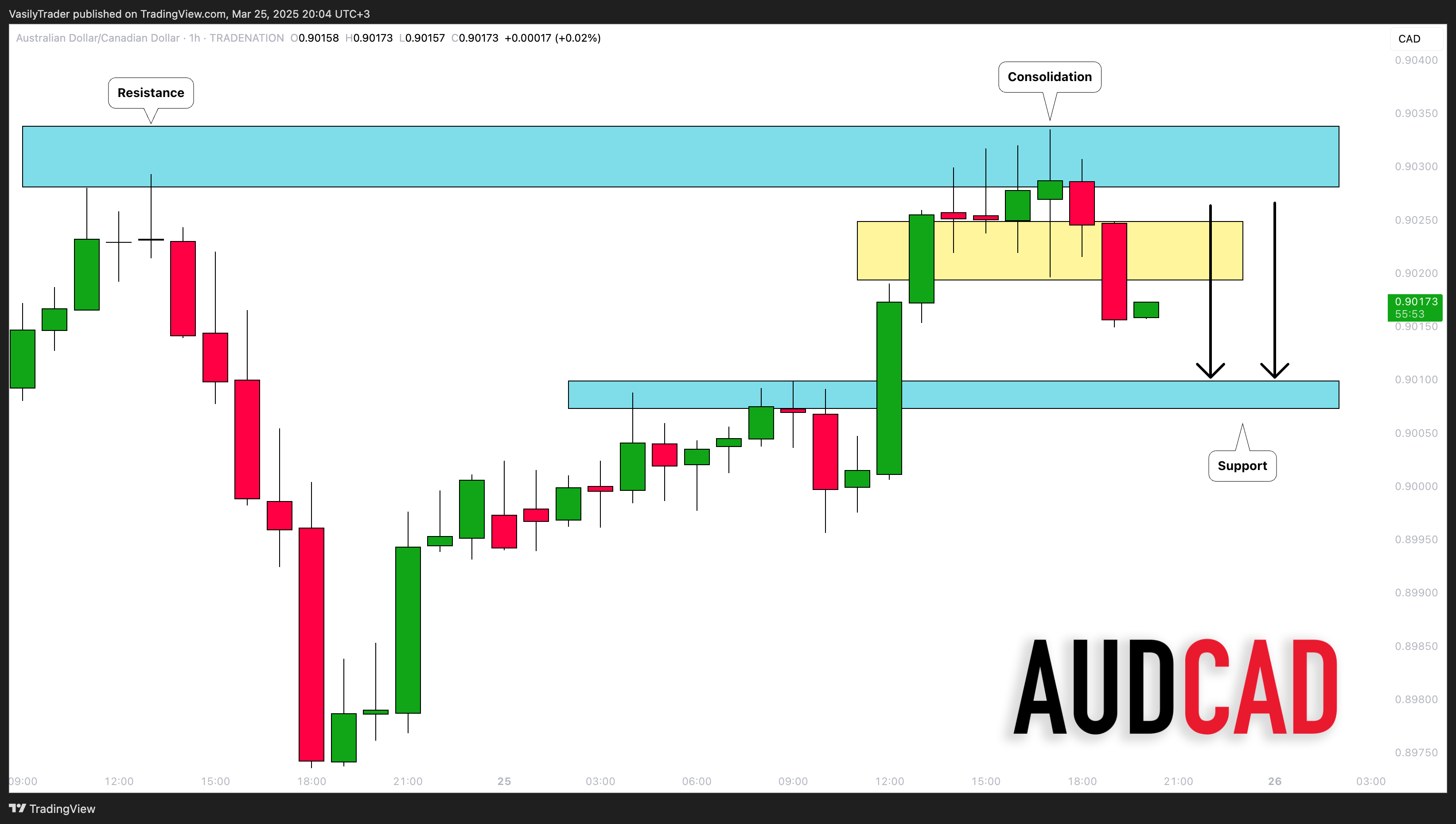 TRADENATION:AUDCAD Chart Image by VasilyTrader