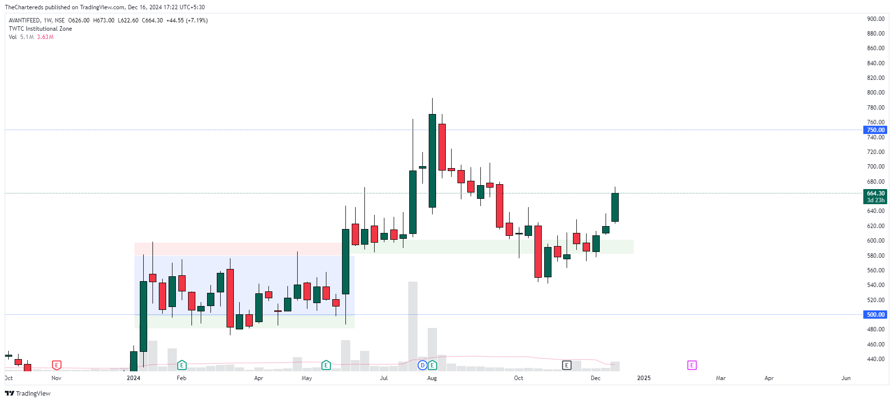 NSE:AVANTIFEED Chart Image by TheChartereds