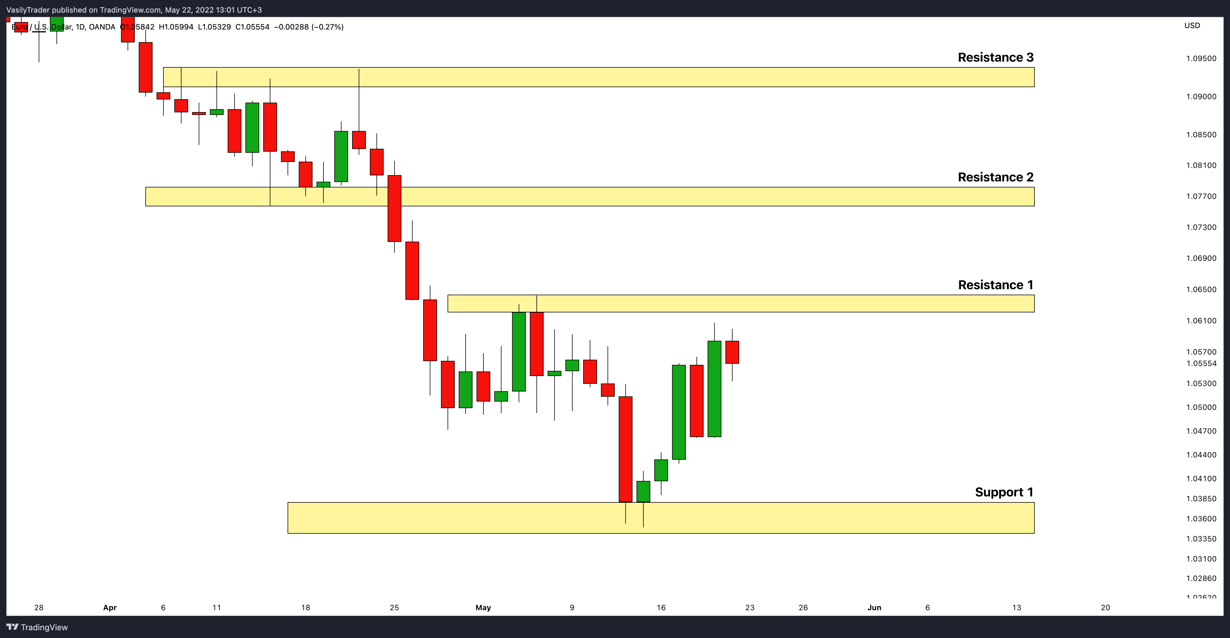 OANDA:EURUSD Chart Image by VasilyTrader