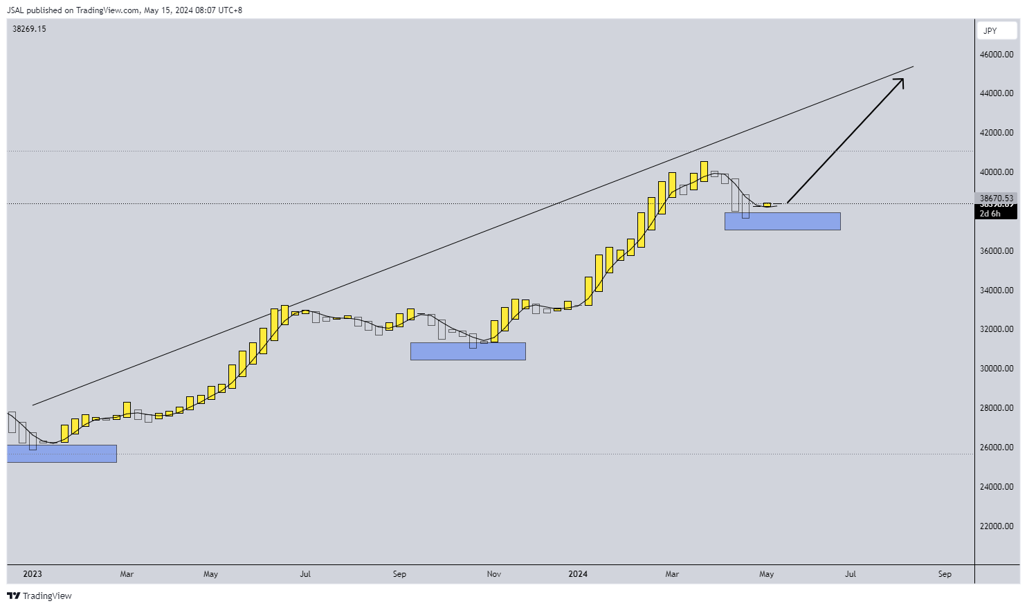 TVC:NI225 Chart Image by JSAL