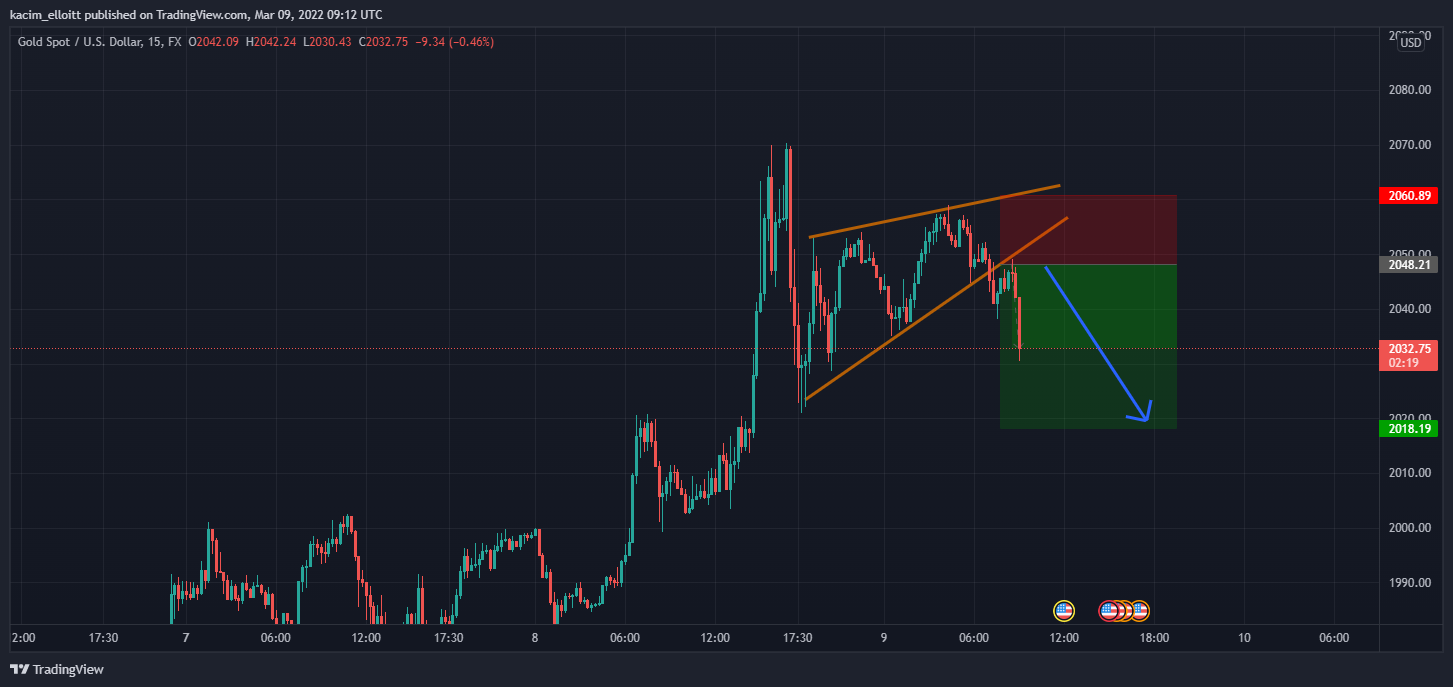 FX:XAUUSD Chart Image by kacim_elloitt