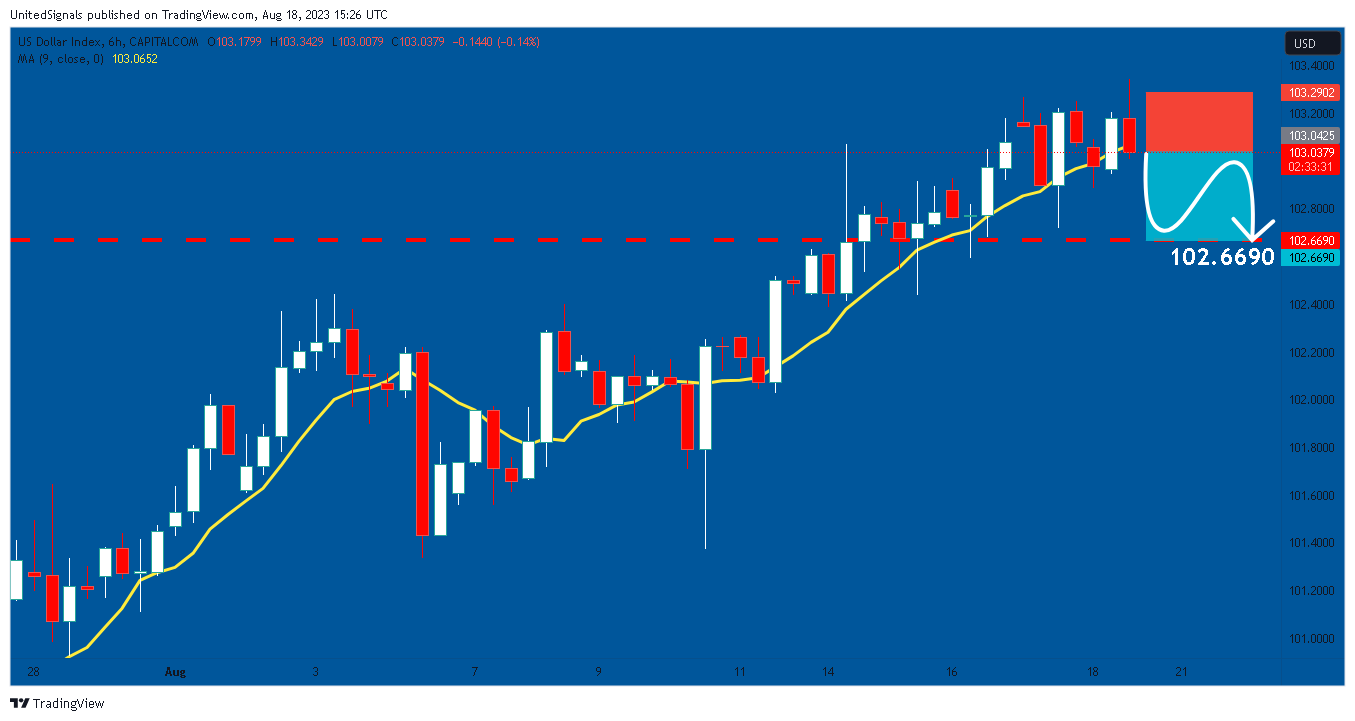 CAPITALCOM:DXY Chart Image by UnitedSignals