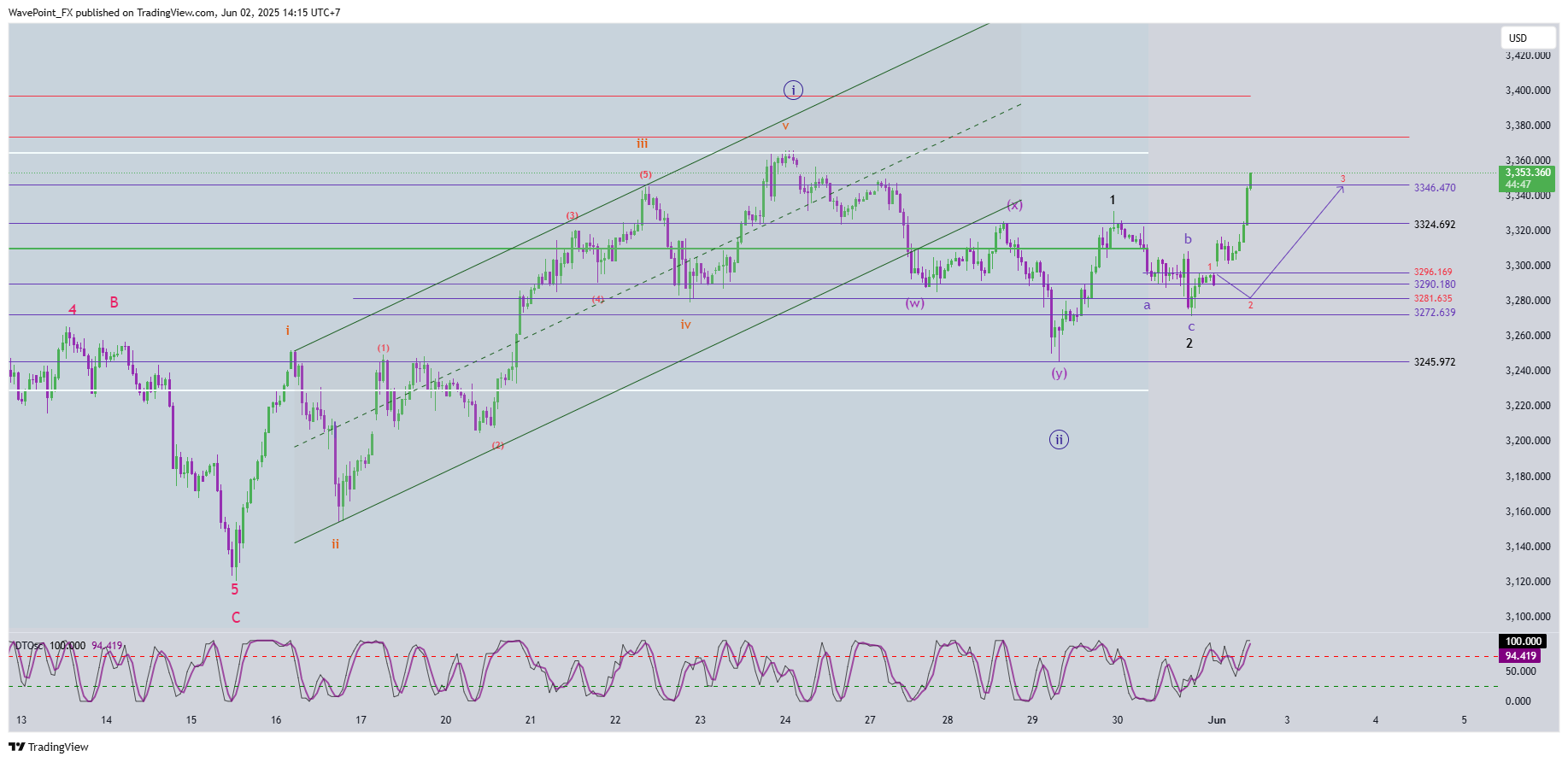 OANDA:XAUUSD Chart Image by WavePoint_FX