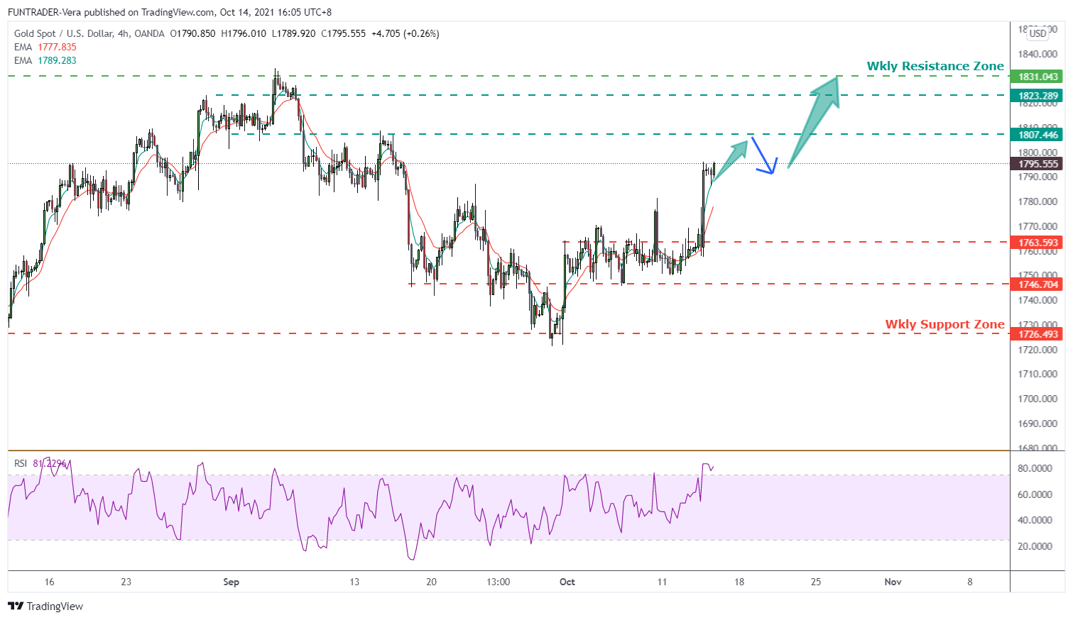 OANDA:XAUUSD Chart Image by FUNTRADER-Vera