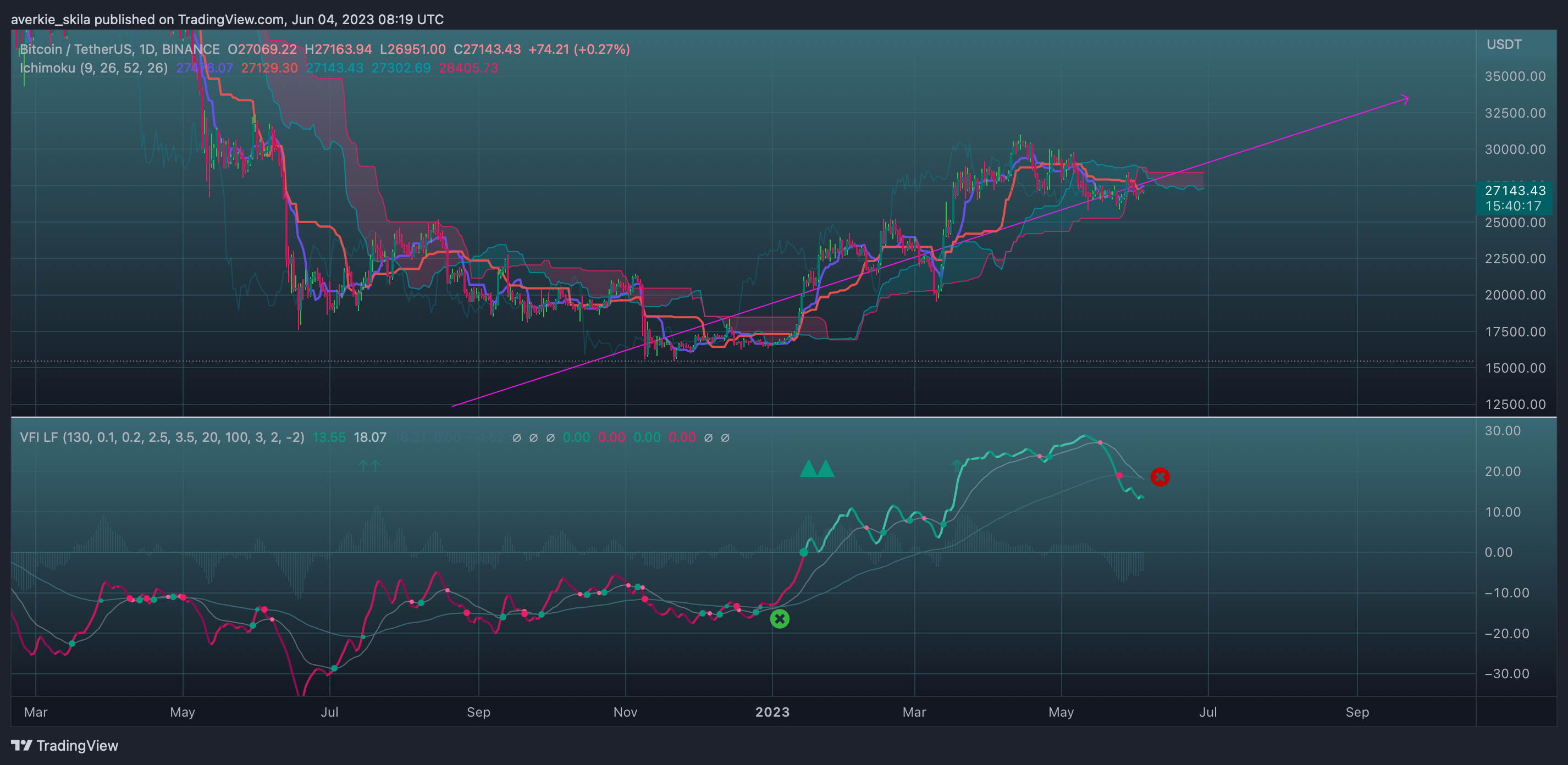 BINANCE:BTCUSDT Chart Image by averkie_skila