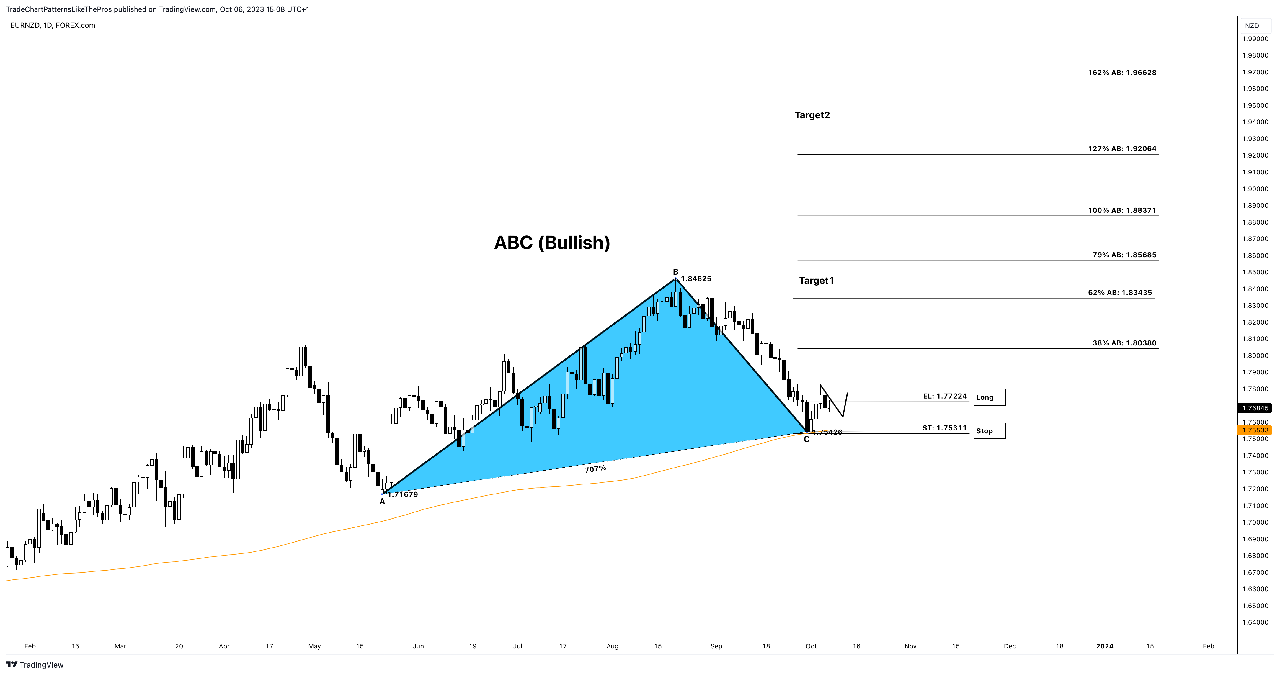 FOREXCOM:EURNZD Chart Image by TradeChartPatternsLikeThePros