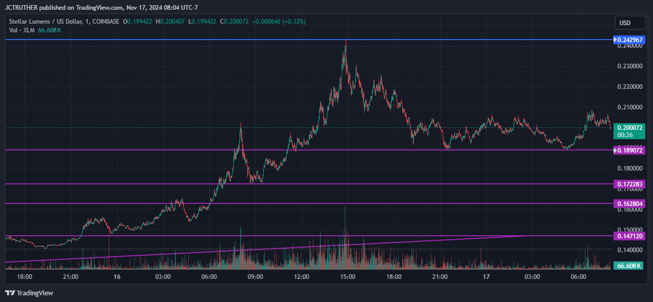 COINBASE:XLMUSD Chart Image by JCTRUTHER