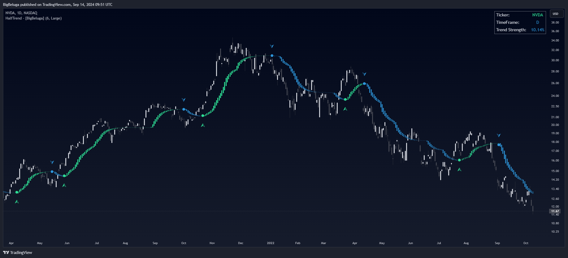 BATS:NVDA Chart Image by BigBeluga