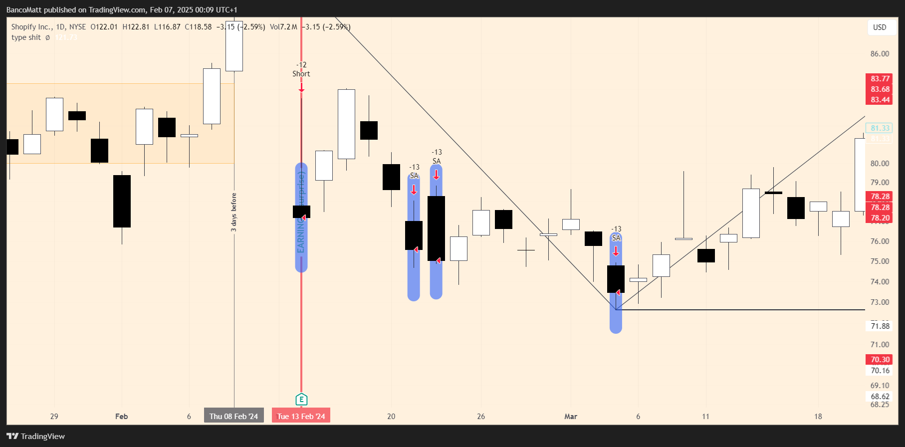 BATS:SHOP Chart Image by BancoMatt