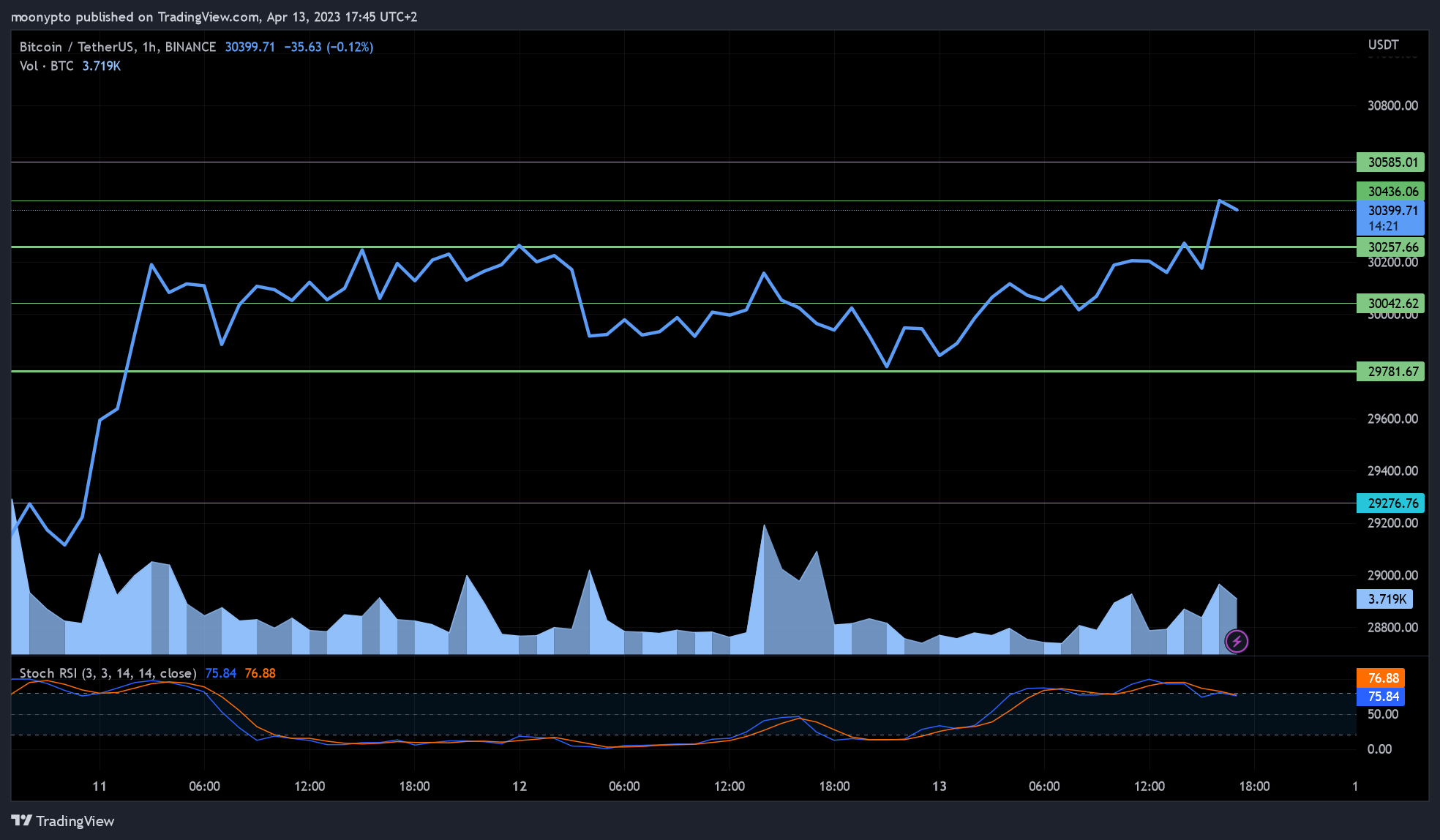 BINANCE:BTCUSDT Chart Image by moonypto