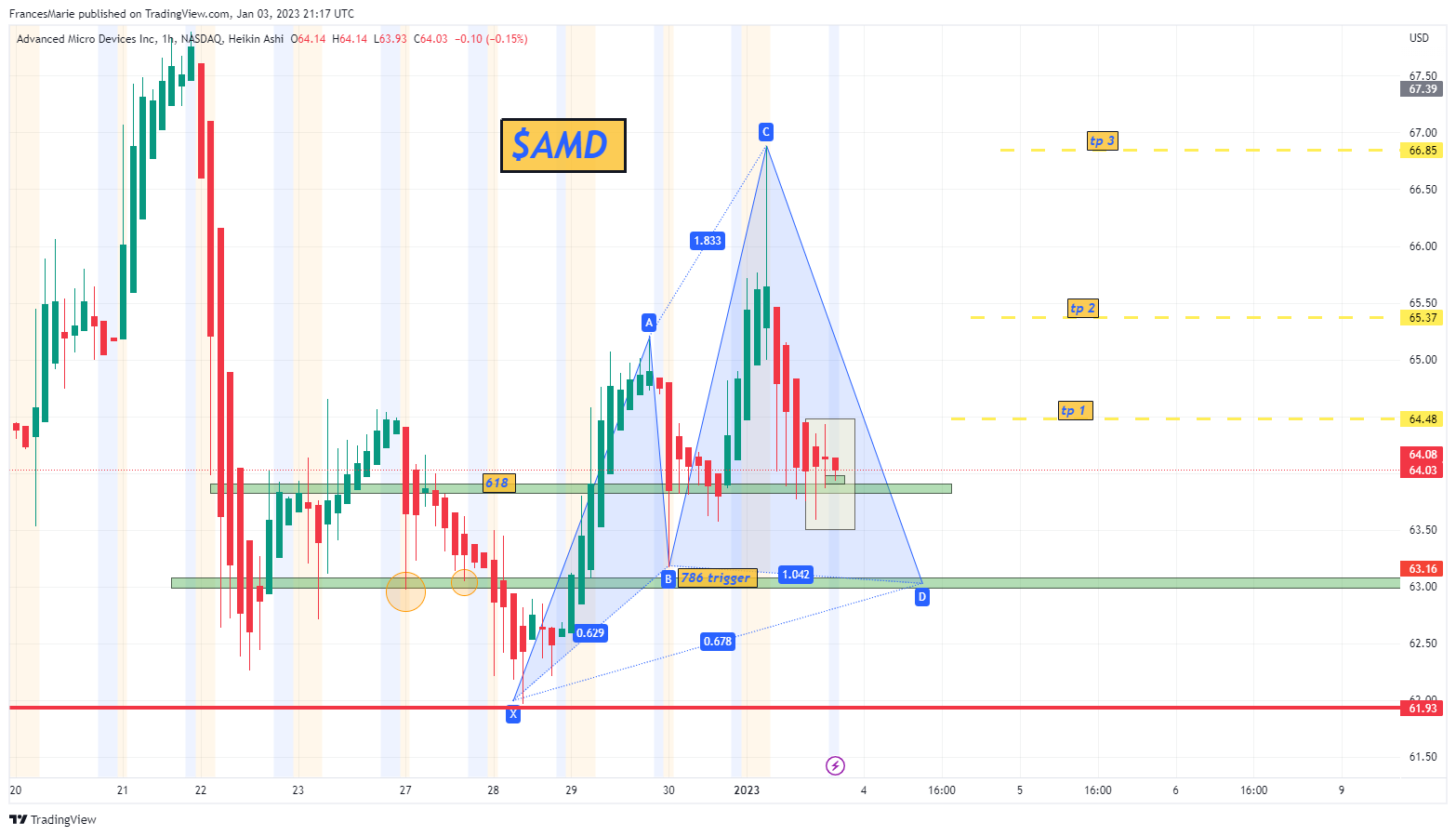 NASDAQ:AMD Chart Image by FrancesMarie