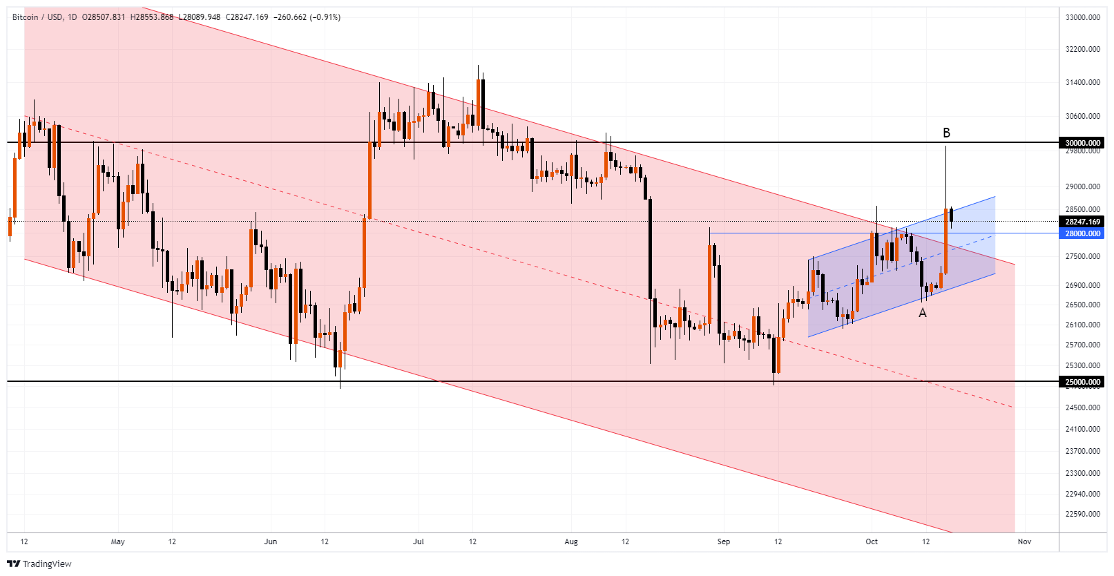 BTCUSD Chart Image