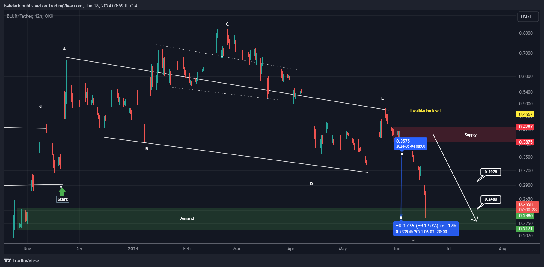 OKX:BLURUSDT Chart Image by behdark