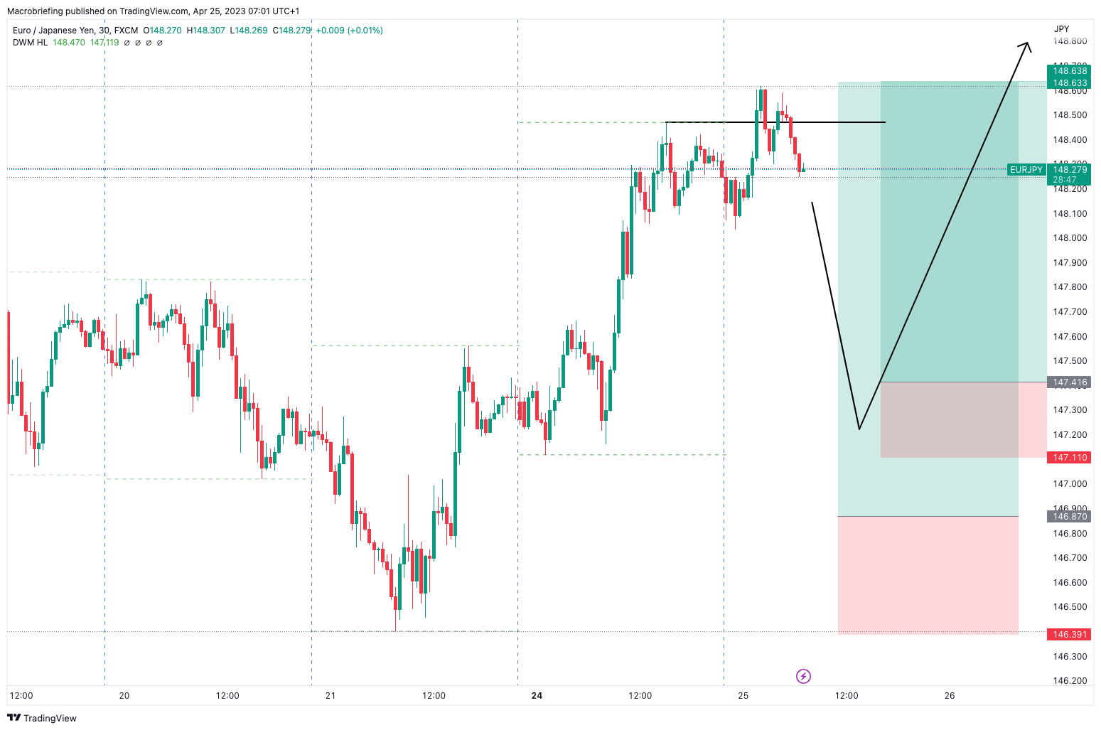 FX:EURJPY Chart Image by Macrobriefing