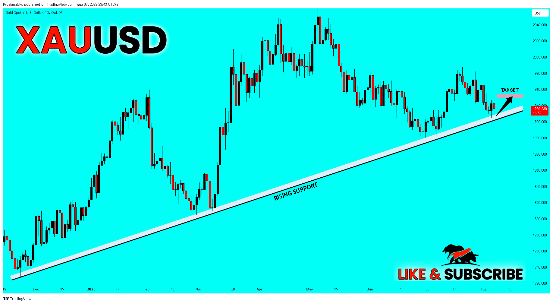 OANDA:XAUUSD Chart Image by ProSignalsFx