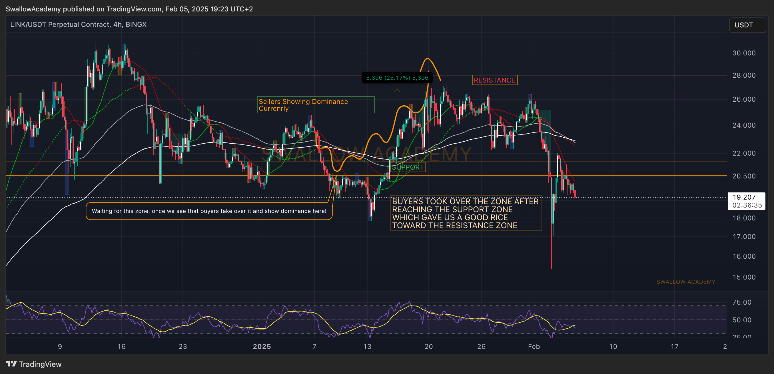 BINGX:LINKUSDT.P Chart Image by SwallowAcademy