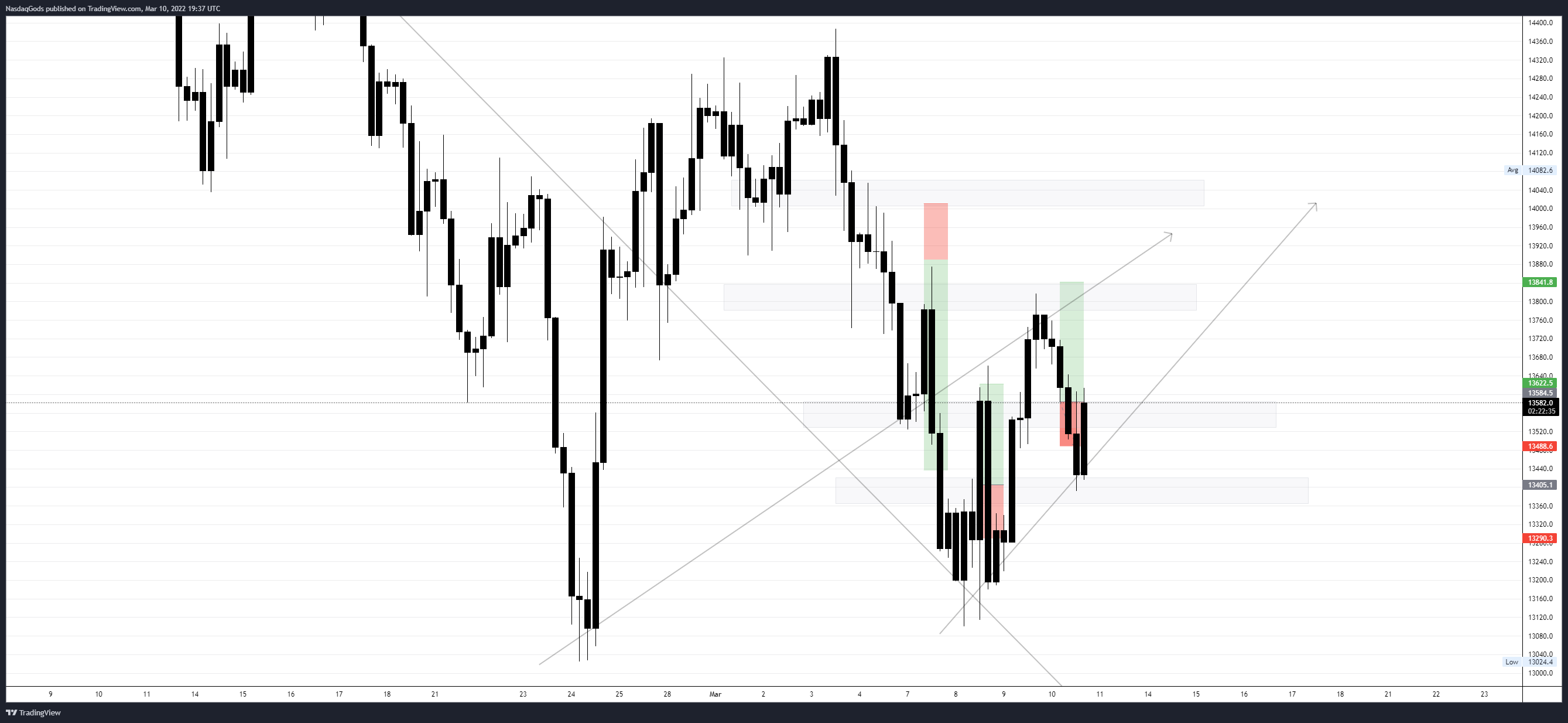 OANDA:NAS100USD Chart Image by lazyluchi