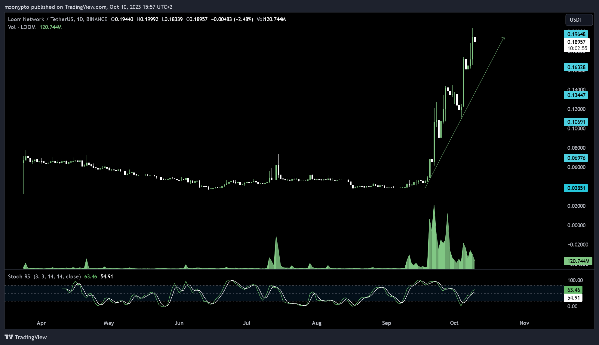 BINANCE:LOOMUSDT Chart Image by moonypto