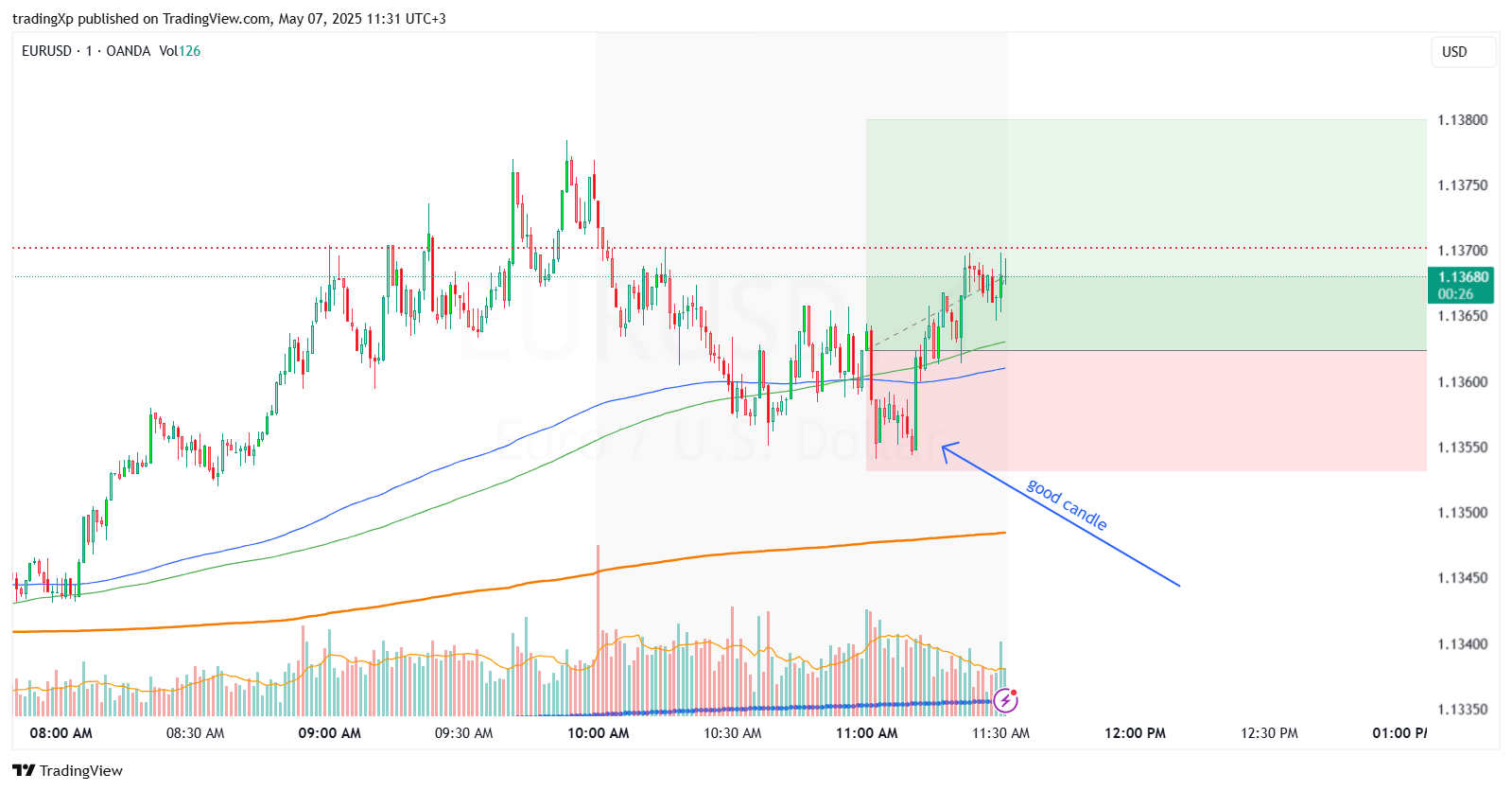 OANDA:EURUSD Chart Image by tradingXp