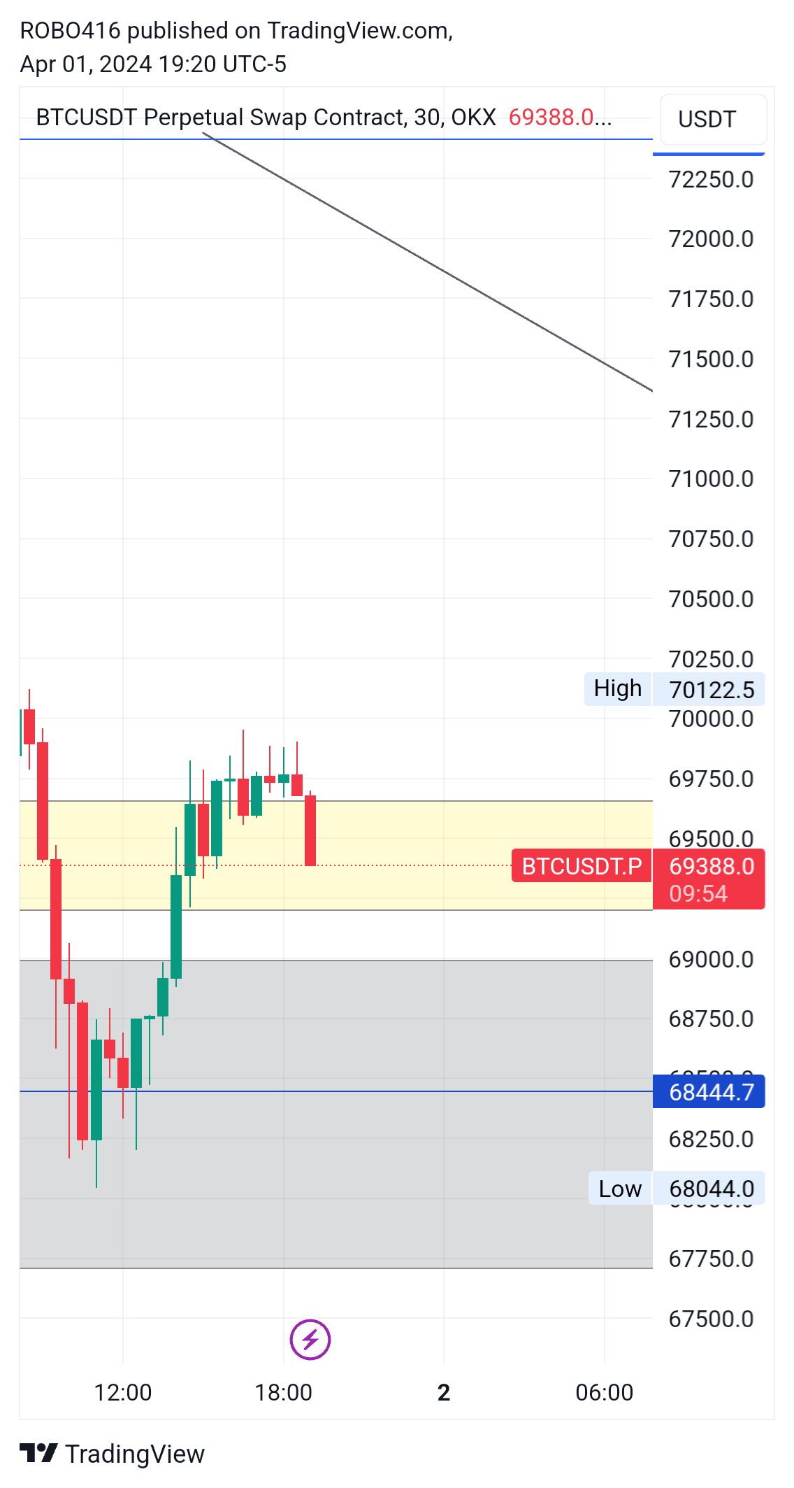 OKX:BTCUSDT.P Chart Image by ROBO416