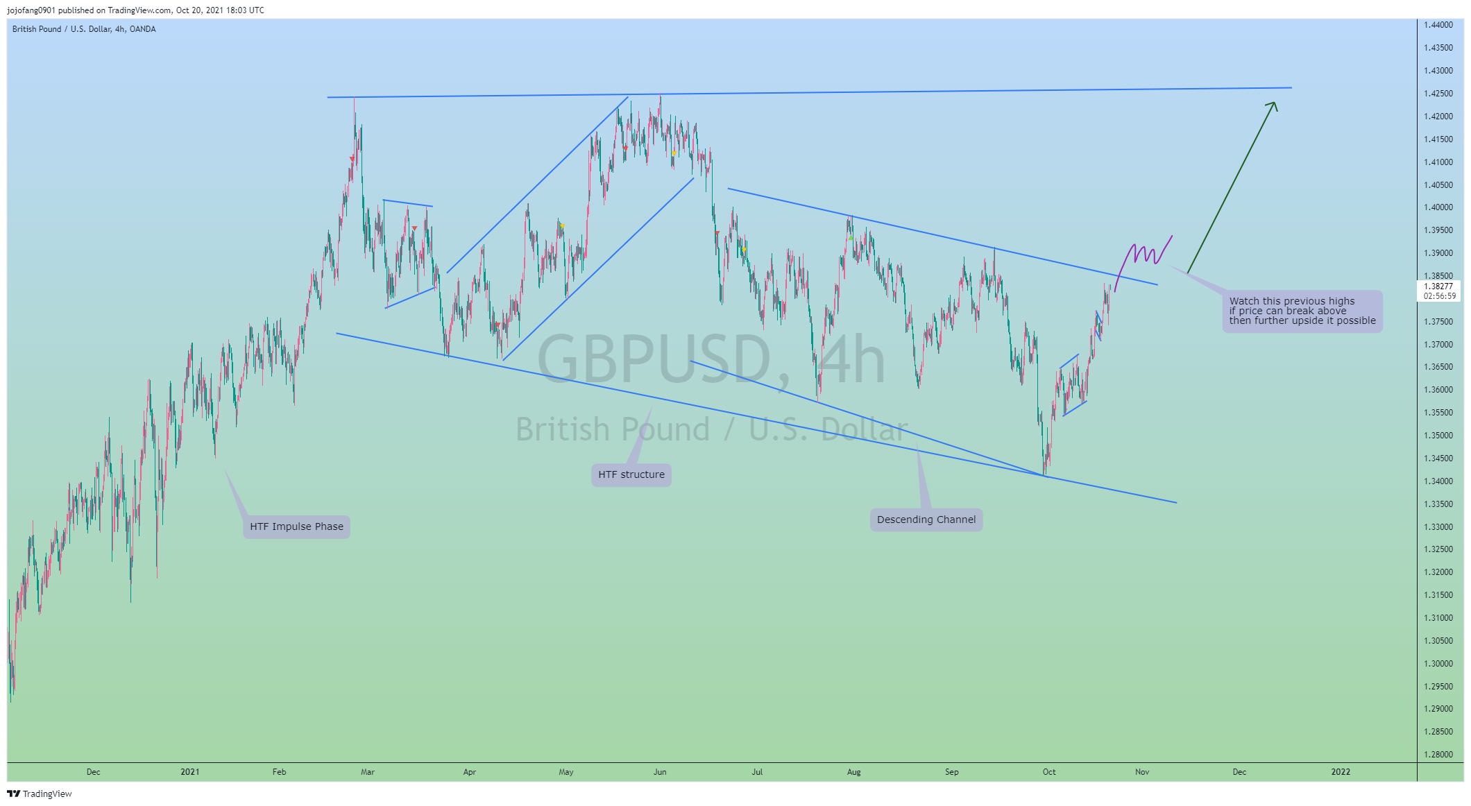 OANDA:GBPUSD Chart Image by jojofang0901