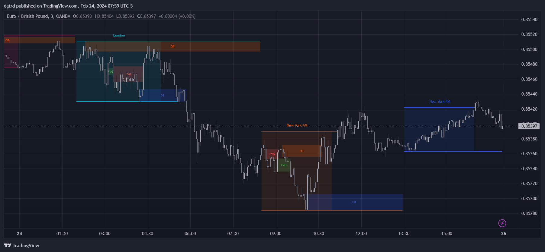 OANDA:EURGBP Chart Image by dgtrd