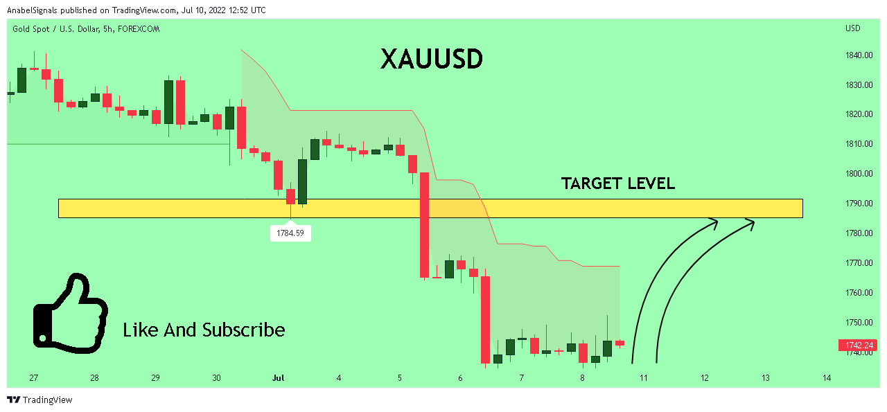 FOREXCOM:XAUUSD Chart Image by AnabelSignals