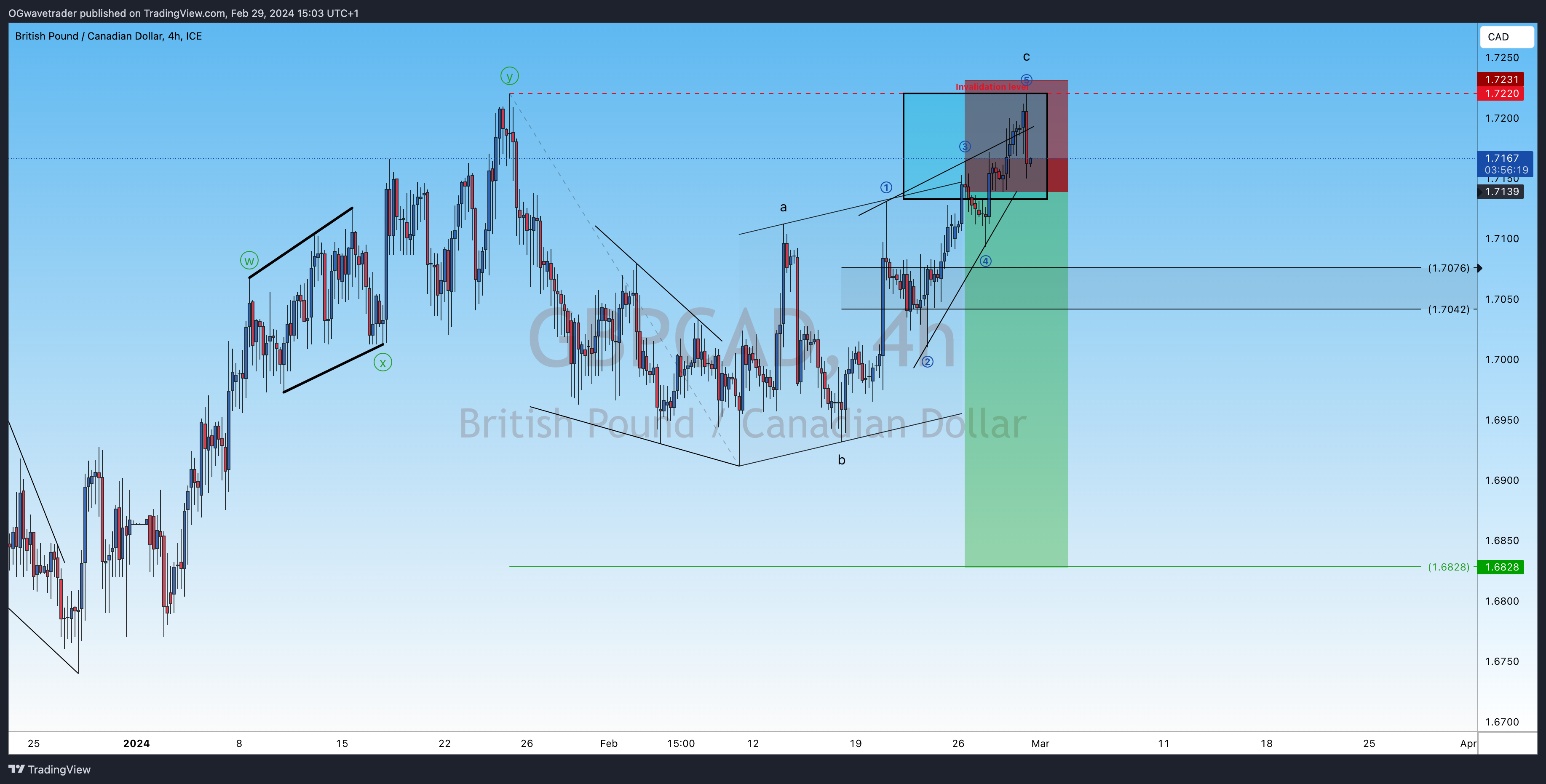 FX_IDC:GBPCAD Chart Image by OGwavetrader
