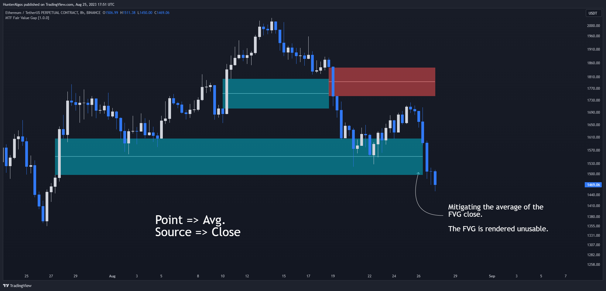 BINANCE:ETHUSDT.P Chart Image by BigBeluga