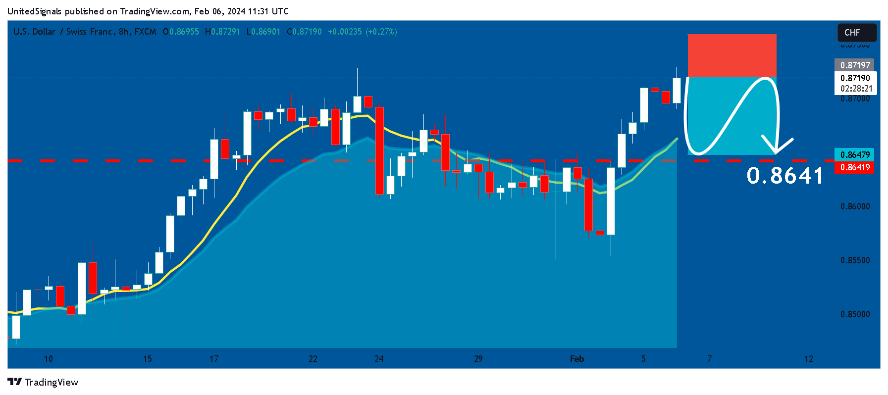 FX:USDCHF Chart Image by UnitedSignals