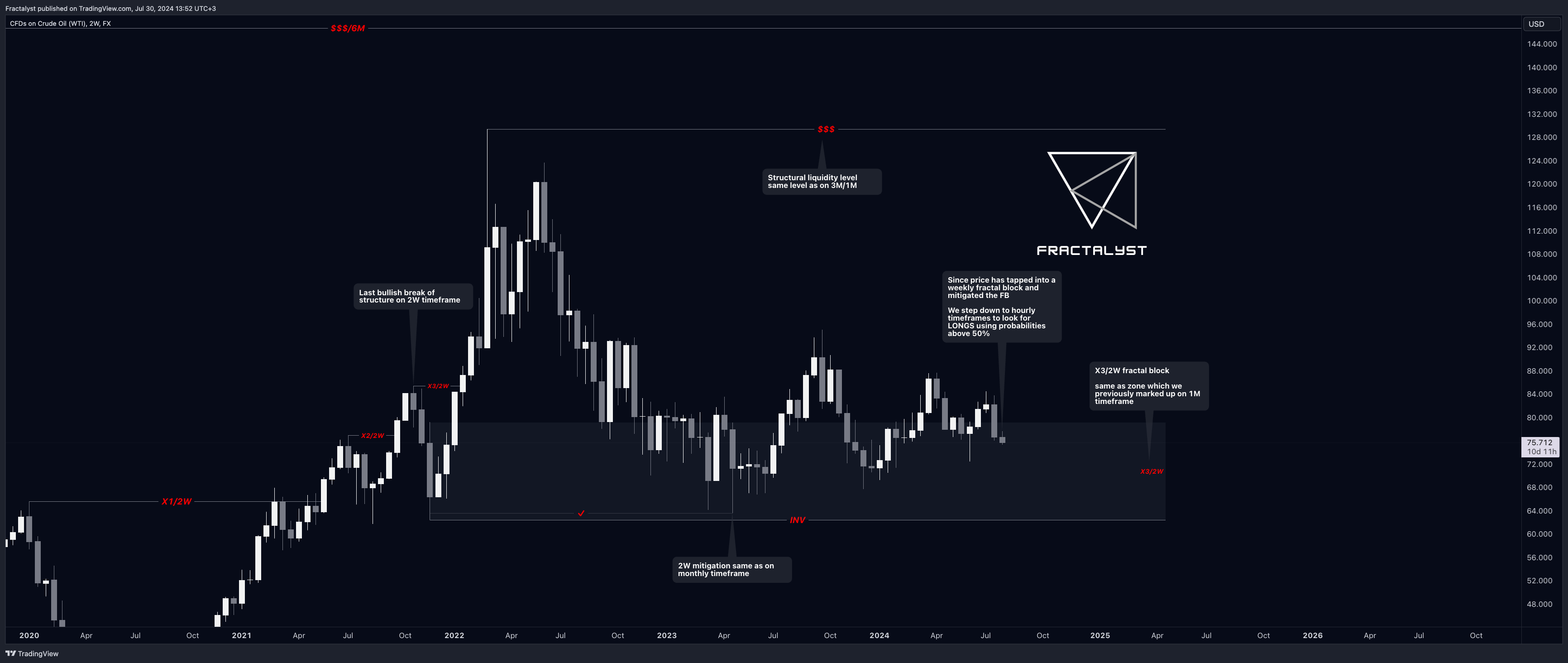FX:USOIL Chart Image by Fractalyst