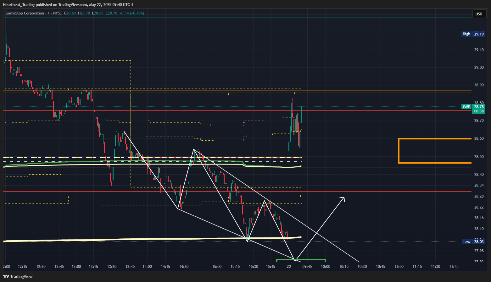 BATS:GME Chart Image by Heartbeat_Trading