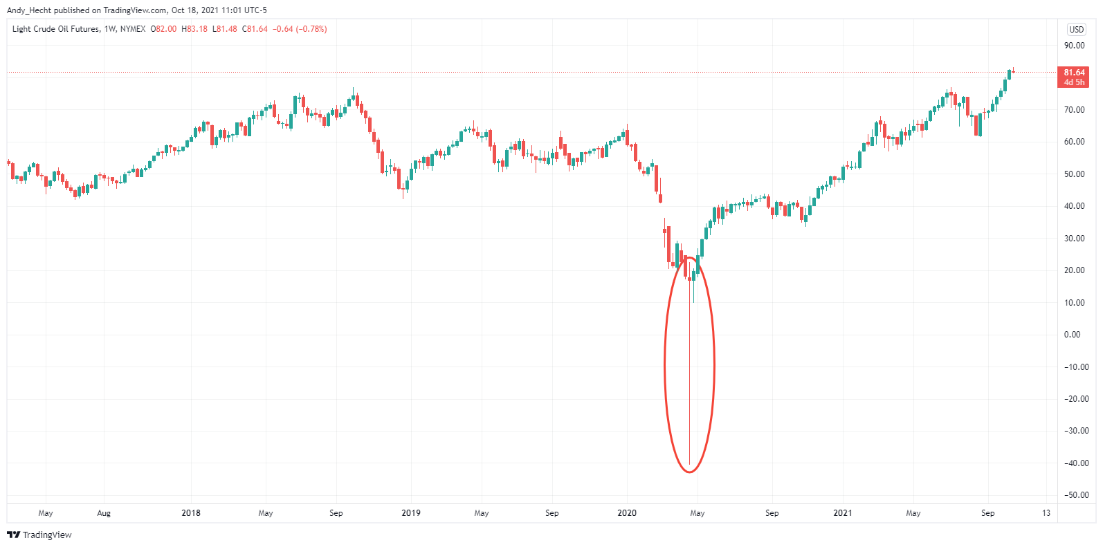 NYMEX:CL1! Chart Image by Andy_Hecht