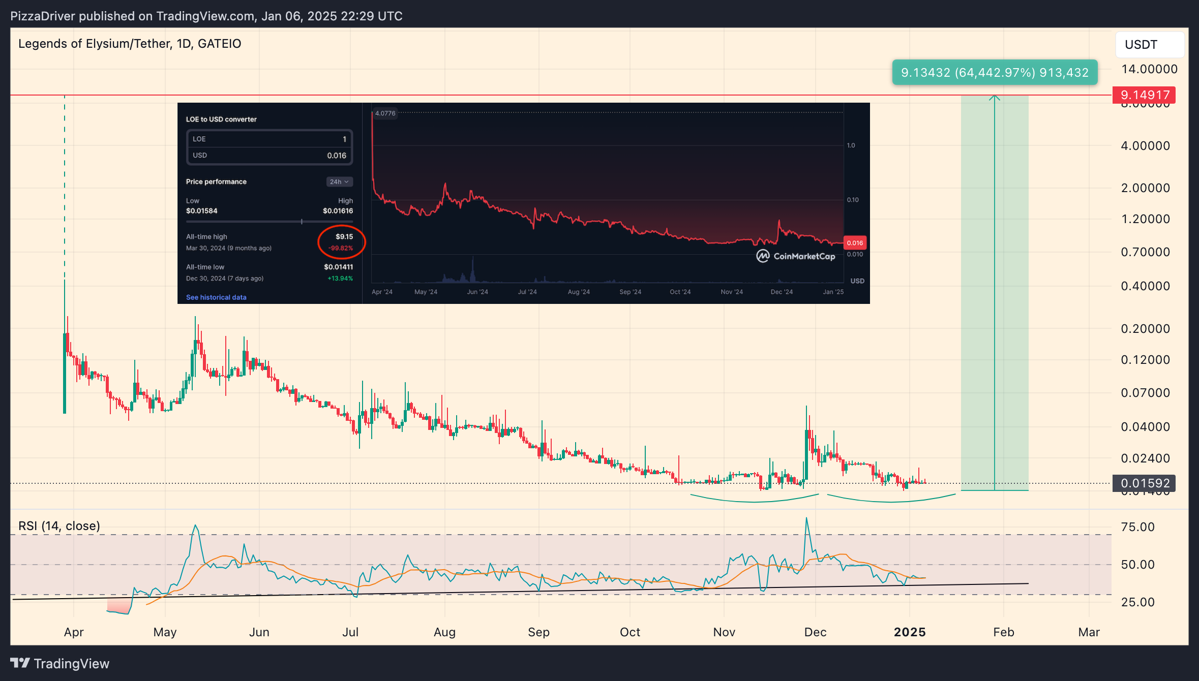 GATEIO:LOEUSDT Chart Image by PizzaDriver