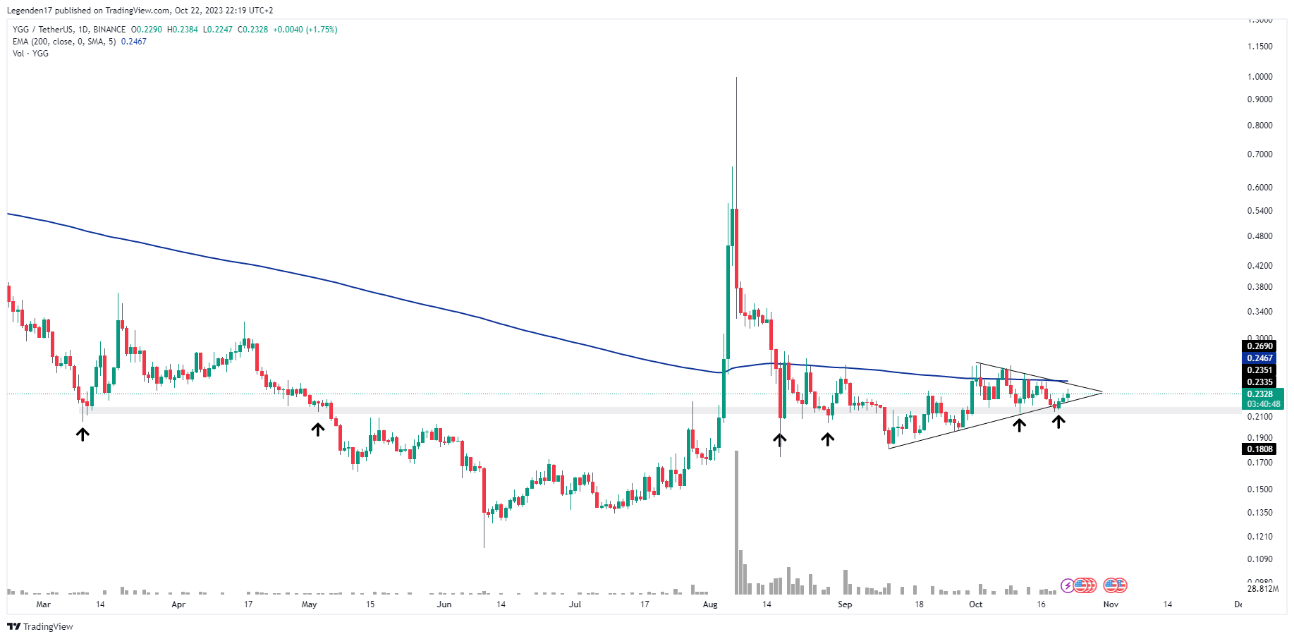 BINANCE:YGGUSDT Chart Image by Legenden17