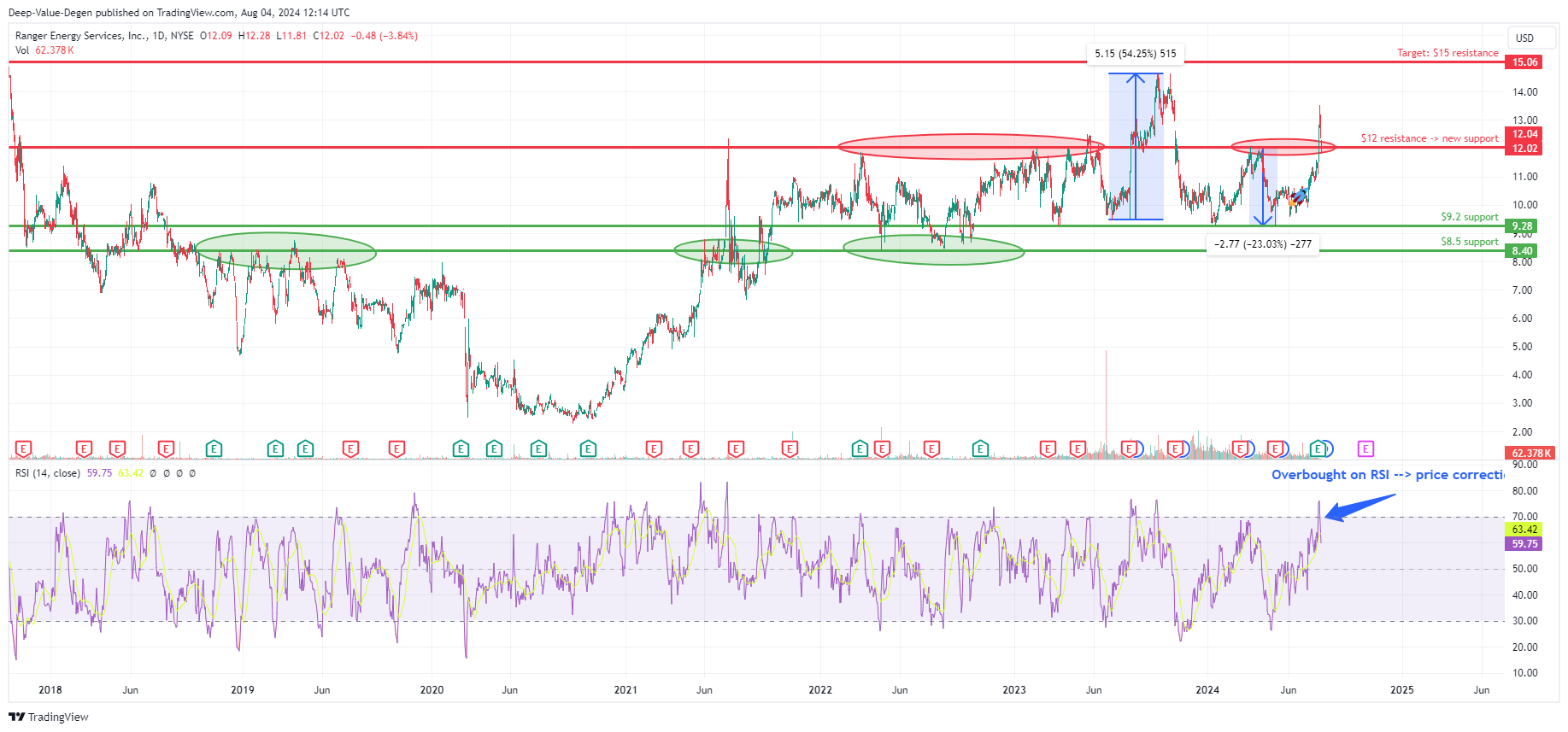 BATS:RNGR Chart Image by Deep_F_Value