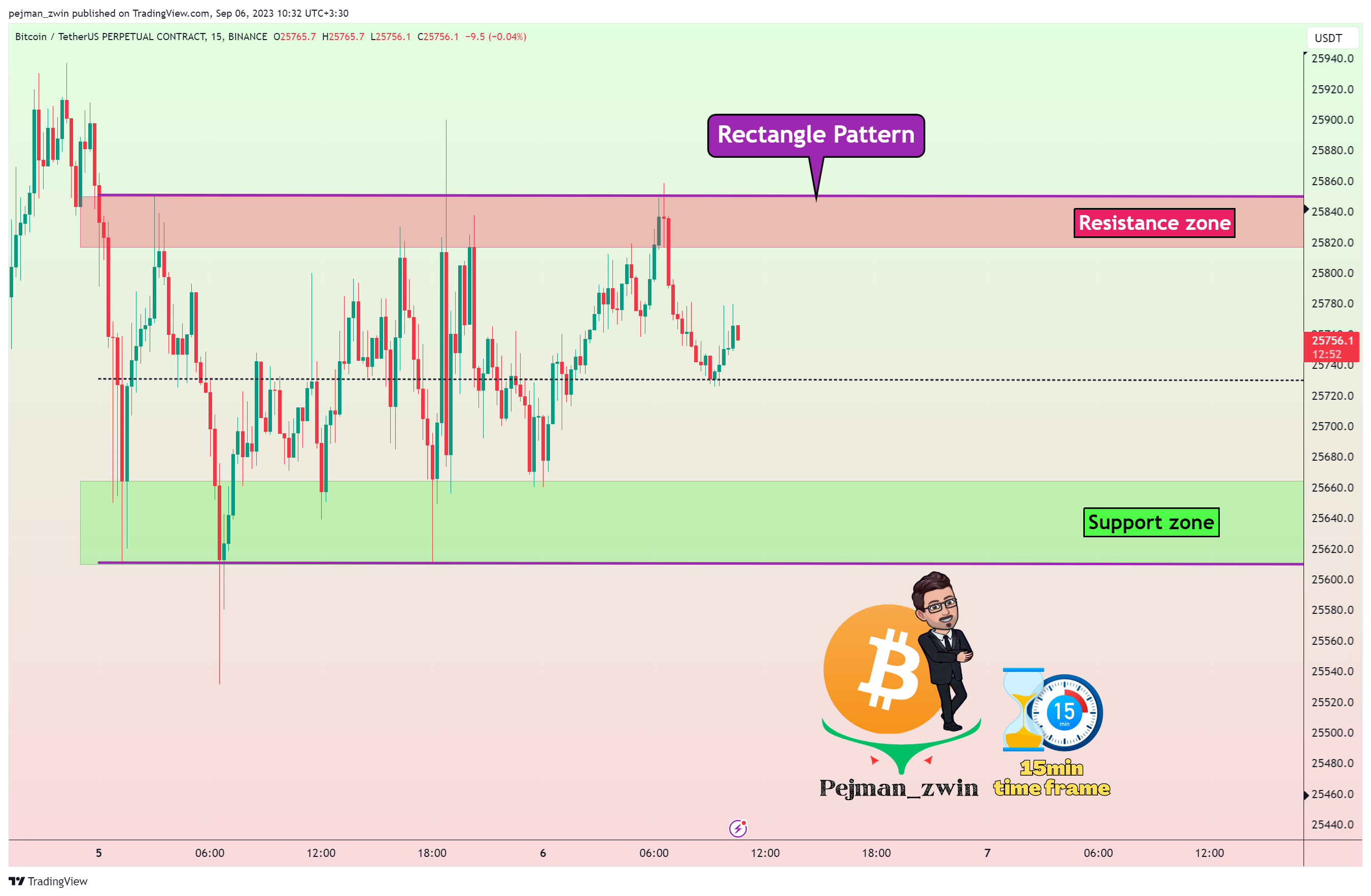 BINANCE:BTCUSDT.P Chart Image by pejman_zwin
