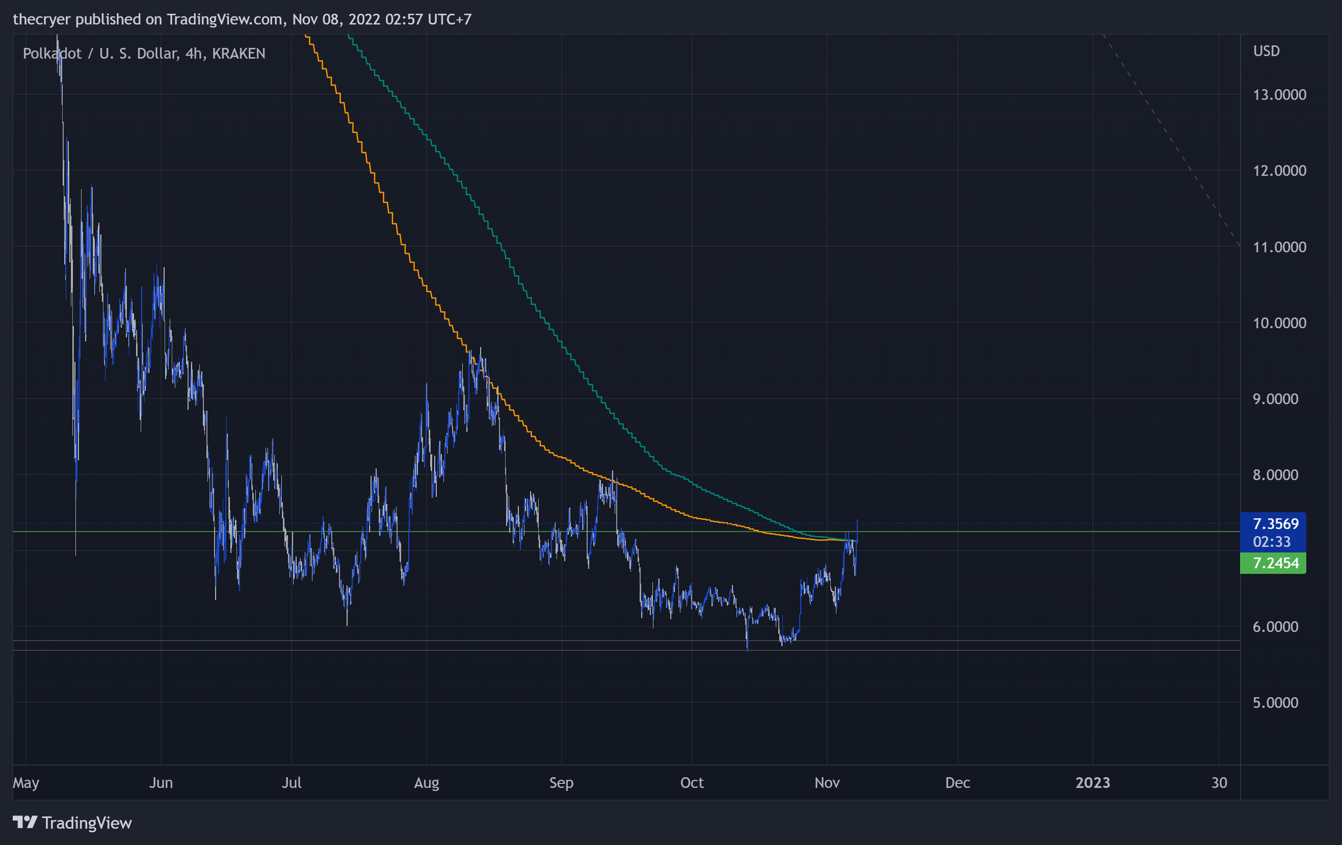 KRAKEN:DOTUSD Chart Image by thecryer