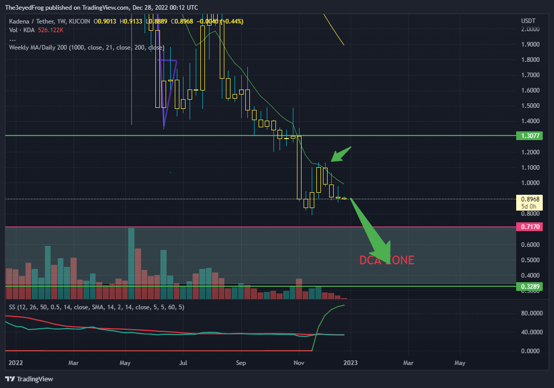 KUCOIN:KDAUSDT Chart Image by The3eyedFrog