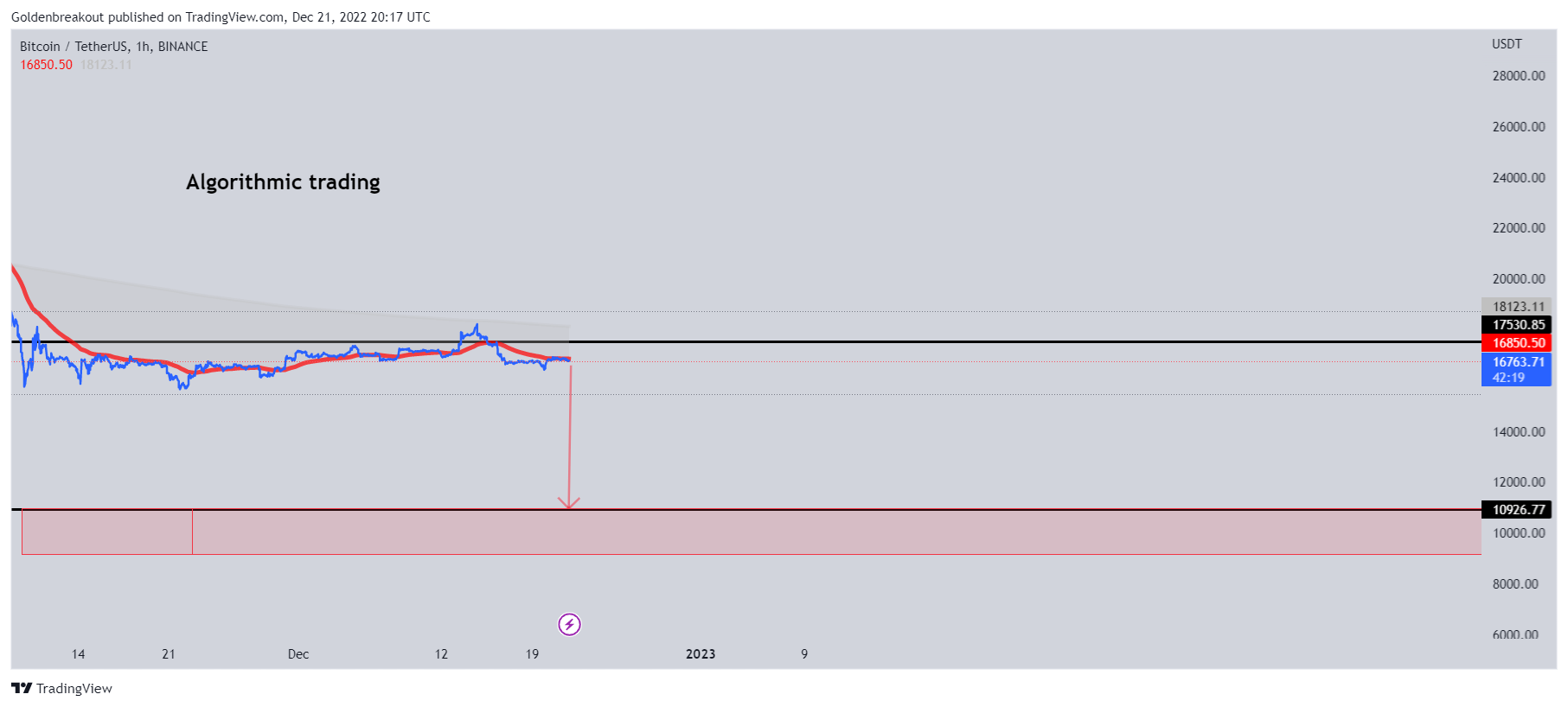 BINANCE:BTCUSDT Chart Image by Goldenbreakout