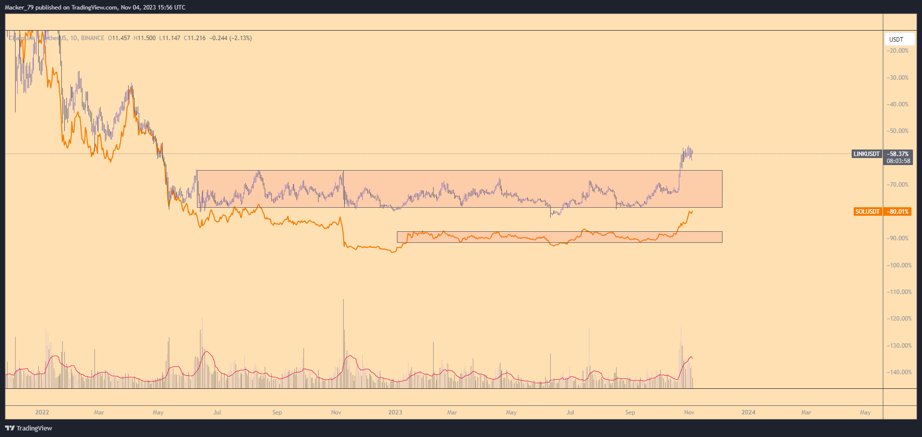 BINANCE:LINKUSDT Chart Image by Macker_79