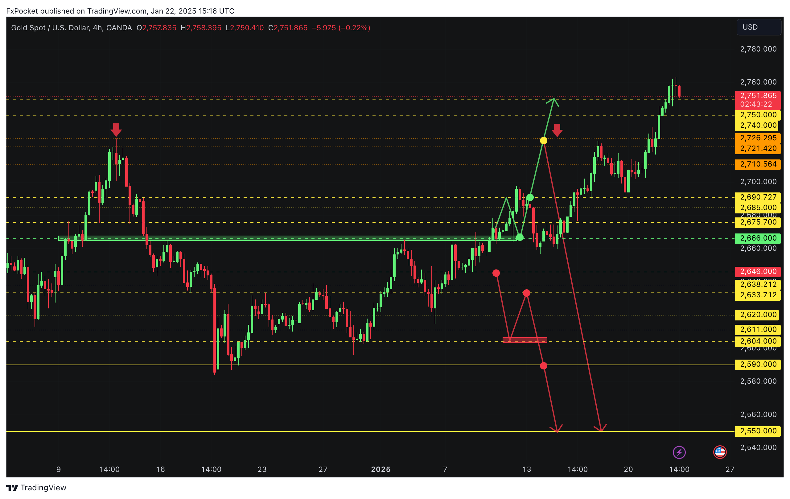 OANDA:XAUUSD Chart Image by FxPocket
