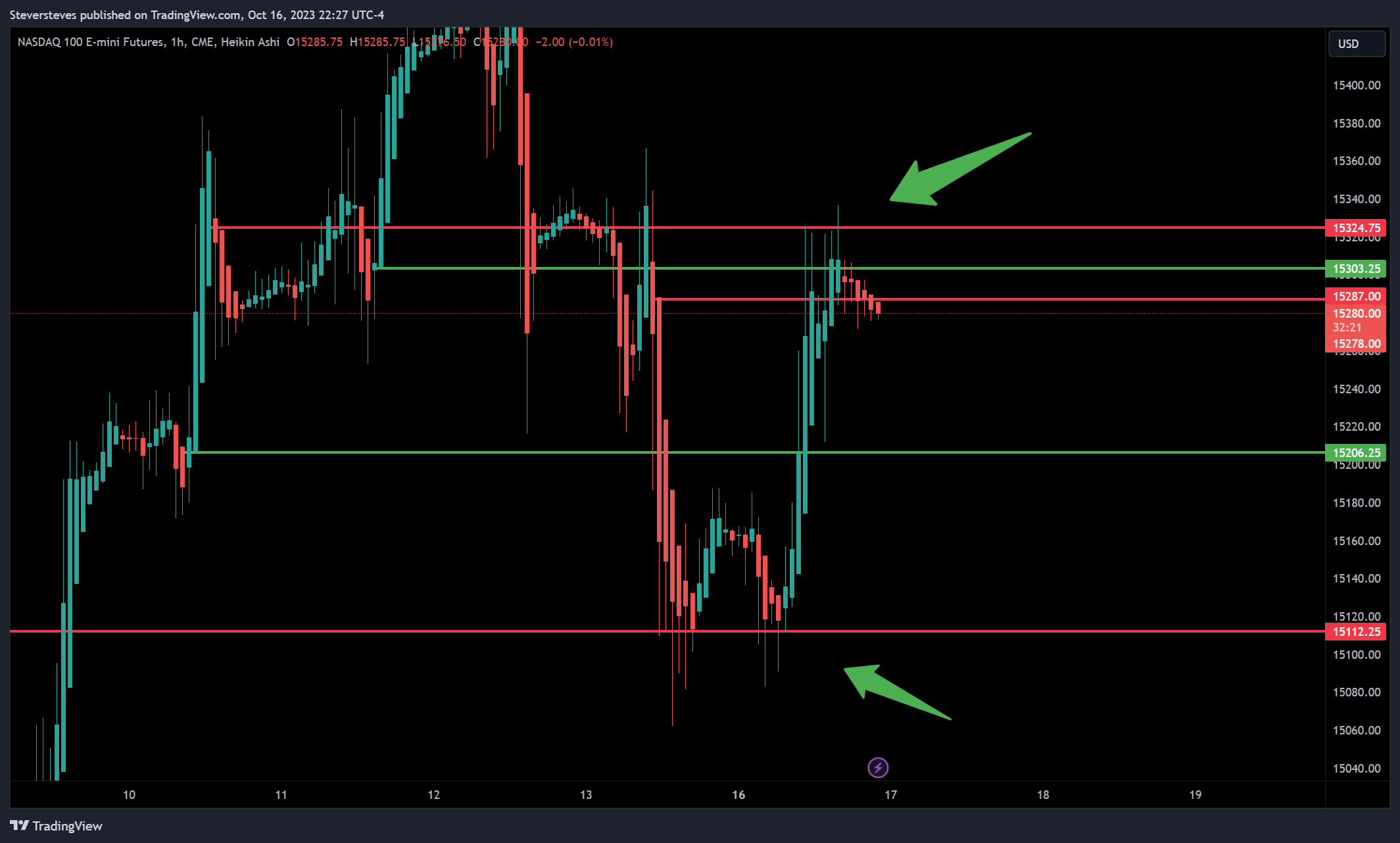 CME_MINI:NQ1! Chart Image by Steversteves
