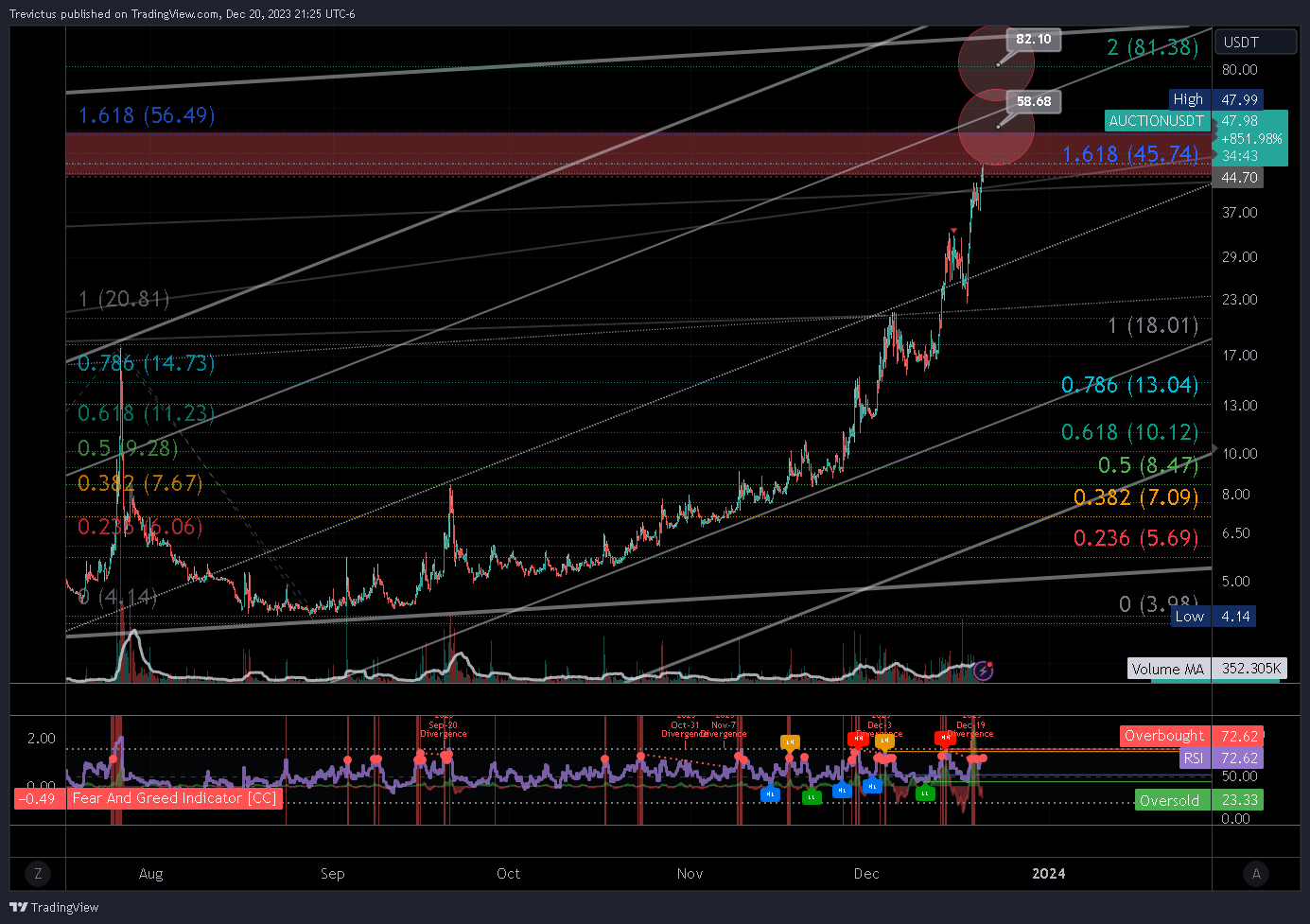 BINANCE:AUCTIONUSDT Chart Image by Trevictus