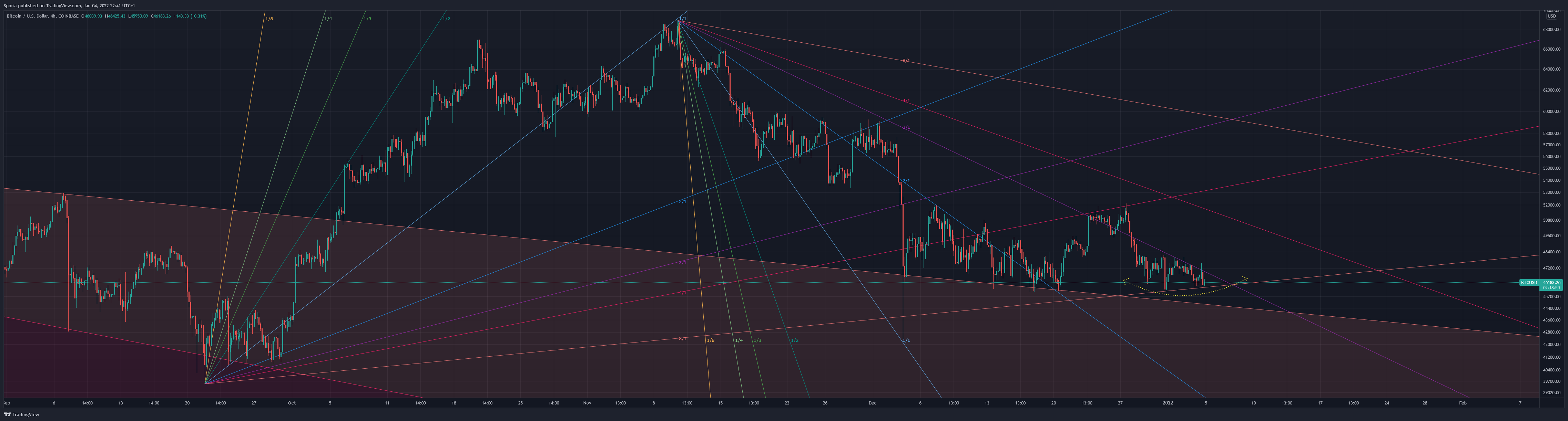 COINBASE:BTCUSD Chart Image by Sporia