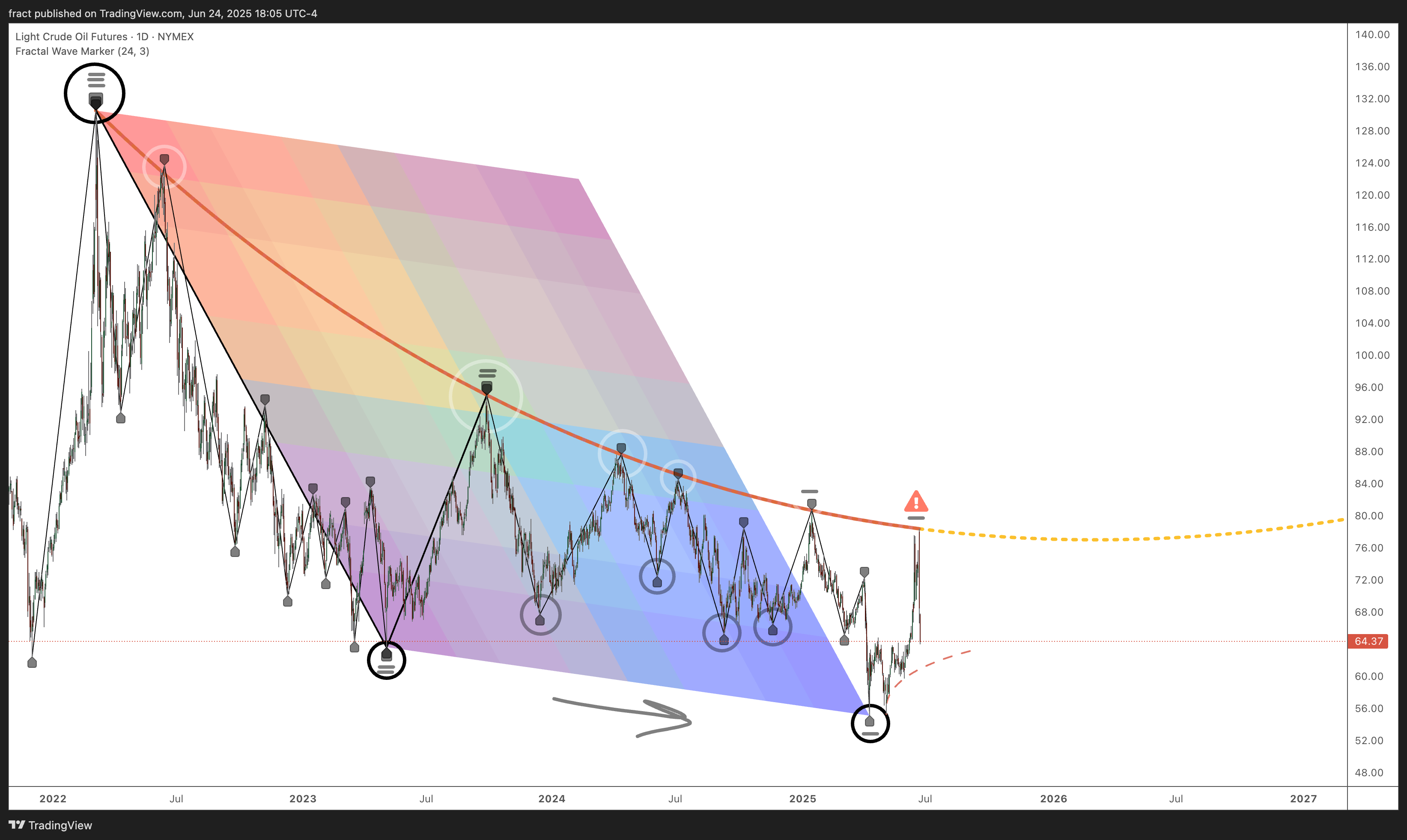NYMEX_DL:CL1! Chart Image by fract