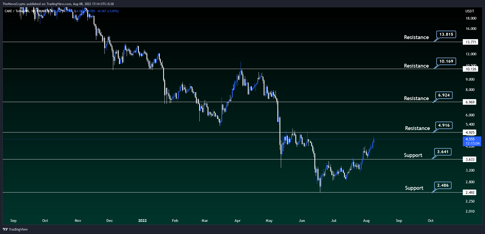 BINANCE:CAKEUSDT Chart Image by TheNewsCrypto