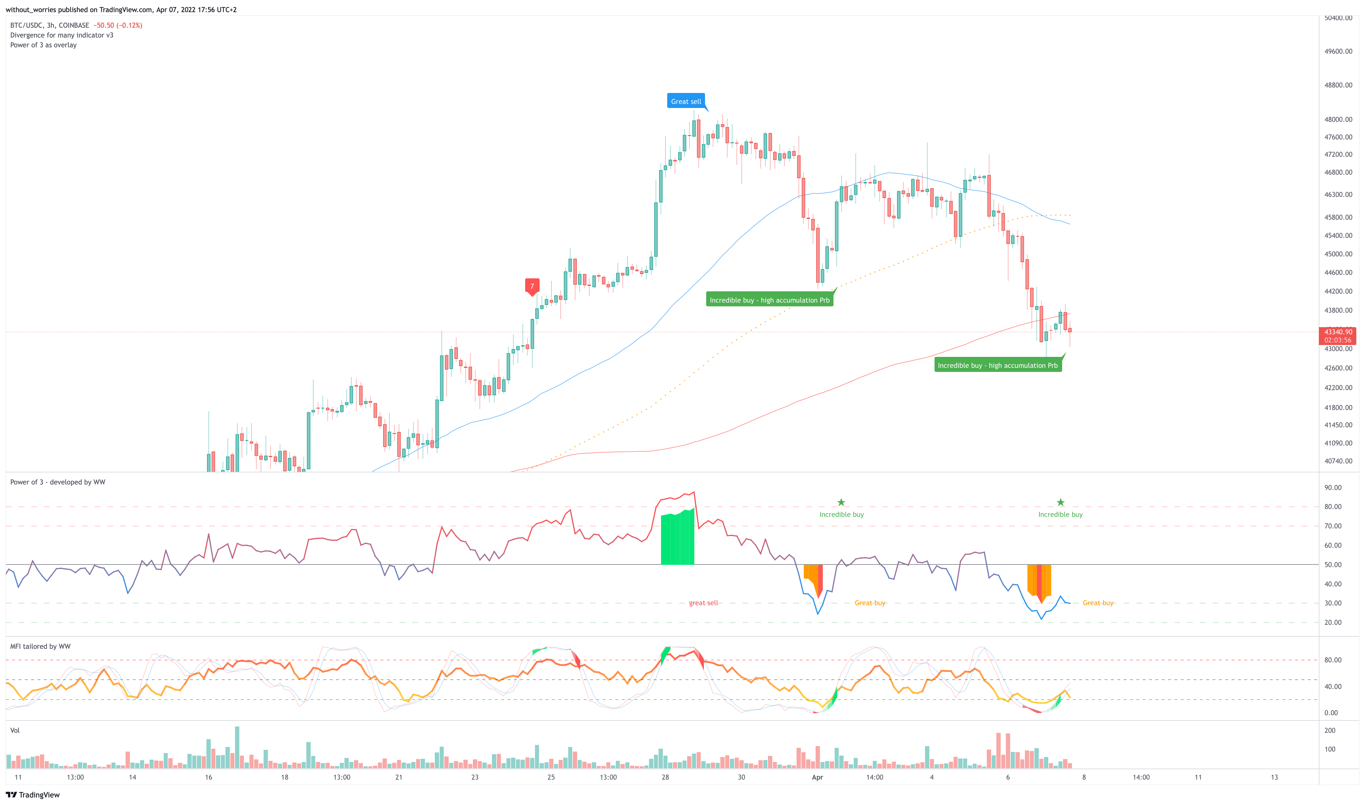 COINBASE:BTCUSDC Chart Image by without_worries